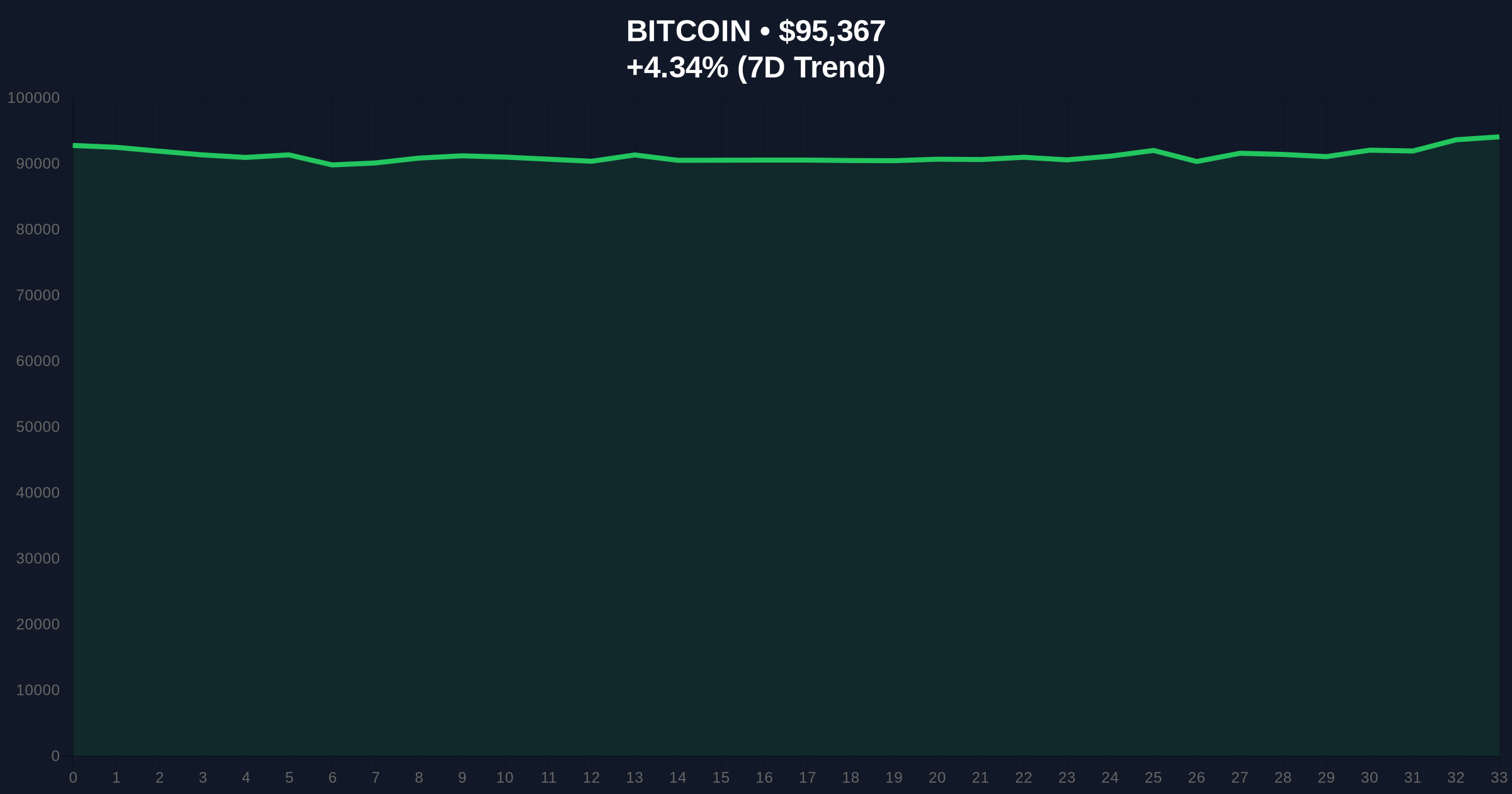 Altcoin Season Index Hits 30 as Rotation from Bitcoin Accelerates Price Chart