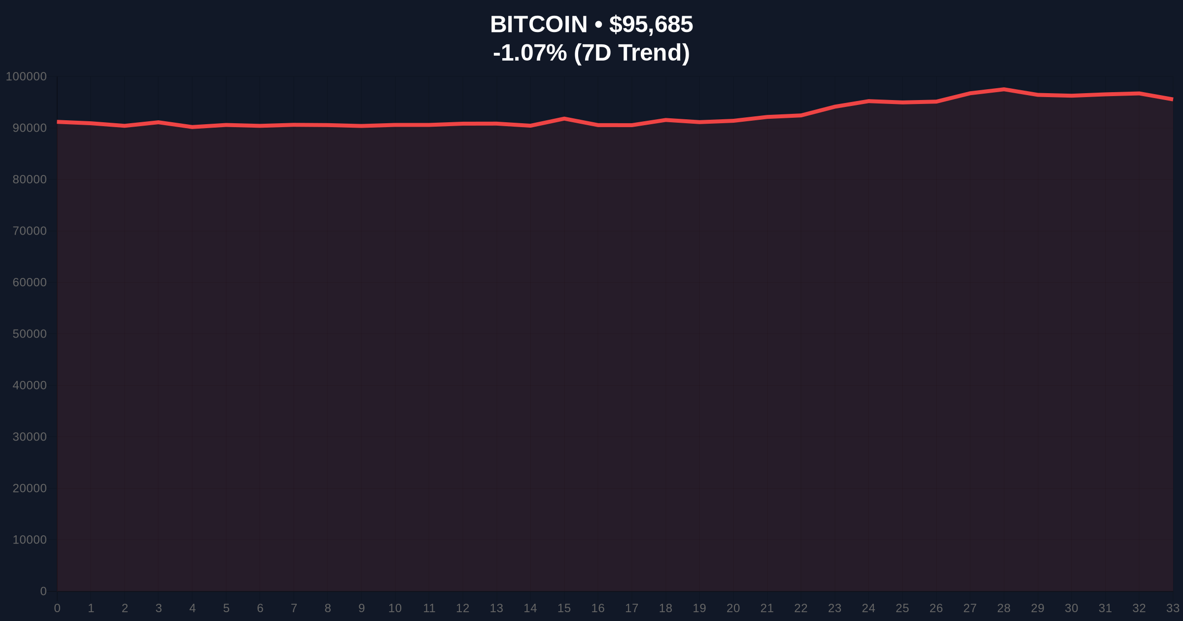 Altcoin Season Index Plunges to 26 as Bitcoin Dominance Strengthens Price Chart