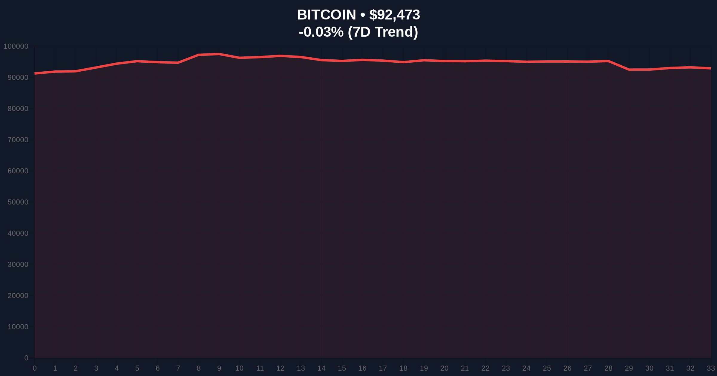 Altcoin Season Index Rises to 26 Amid Bitcoin Dominance Test Price Chart