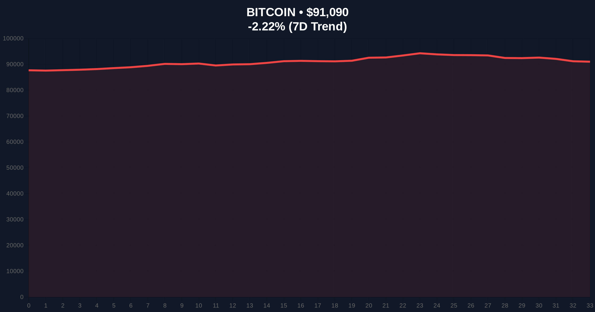 Altcoin Season Index Stagnates at 23 as Bitcoin Dominance Persists Price Chart