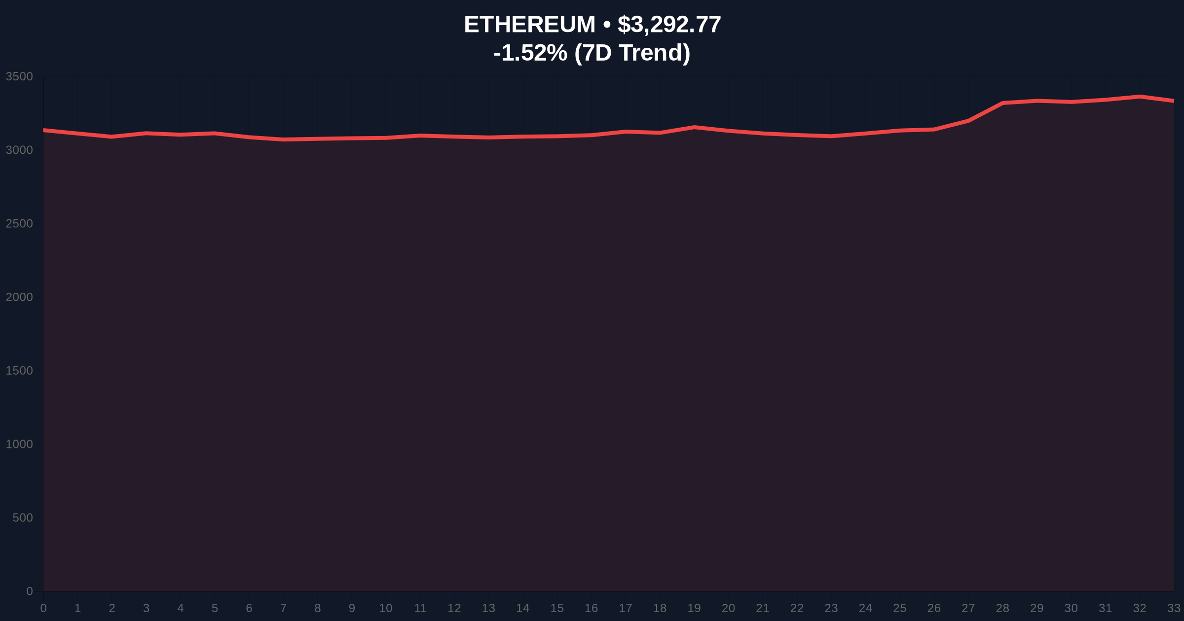 Amber Group and Ethena Deposit $13.2M in ETH to Exchanges, Signaling Potential Sell Pressure Price Chart