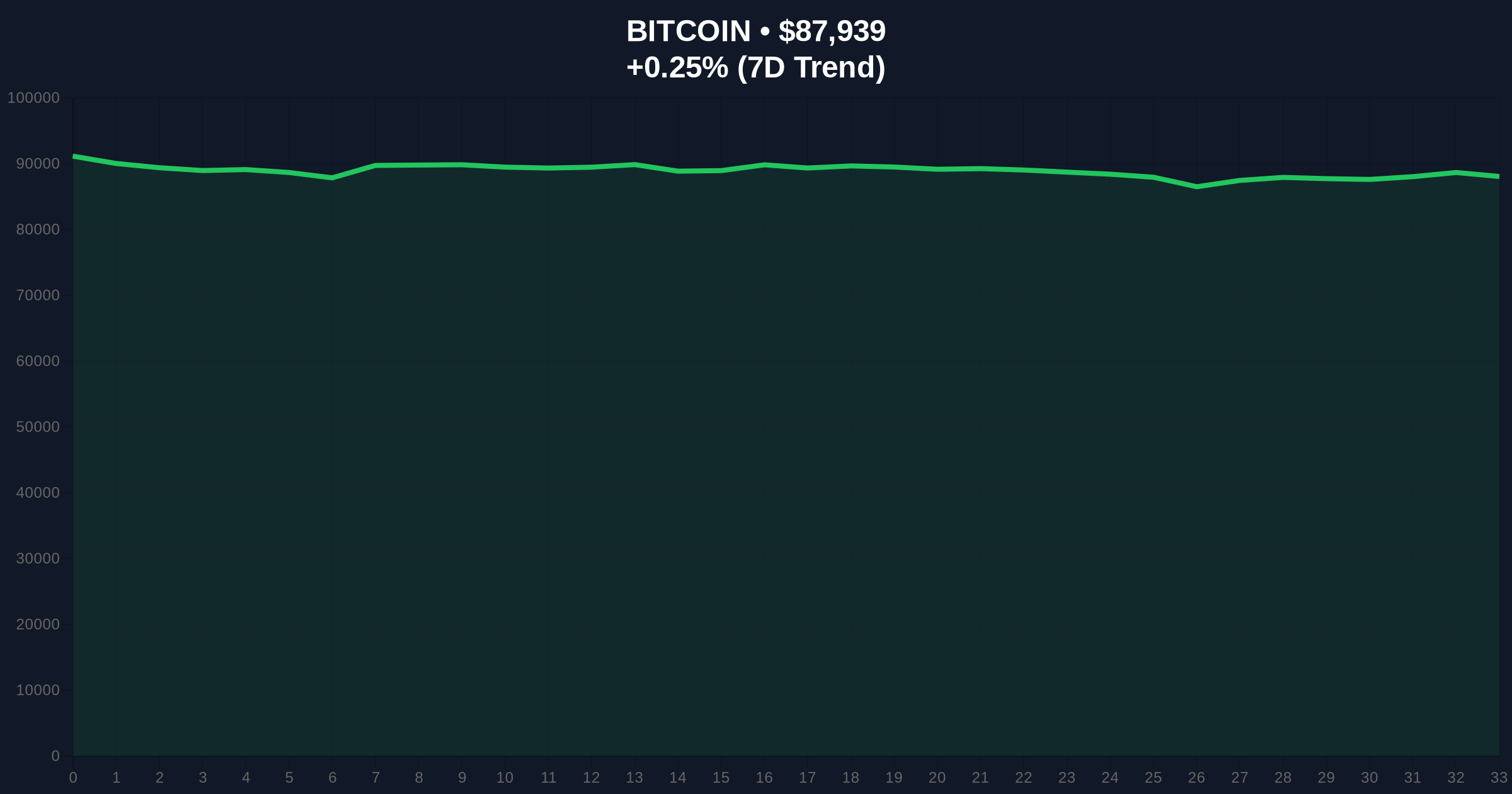 American Bitcoin Buys 416 BTC Amid Market Fear: Strategic Accumulation or Political Signal? Price Chart