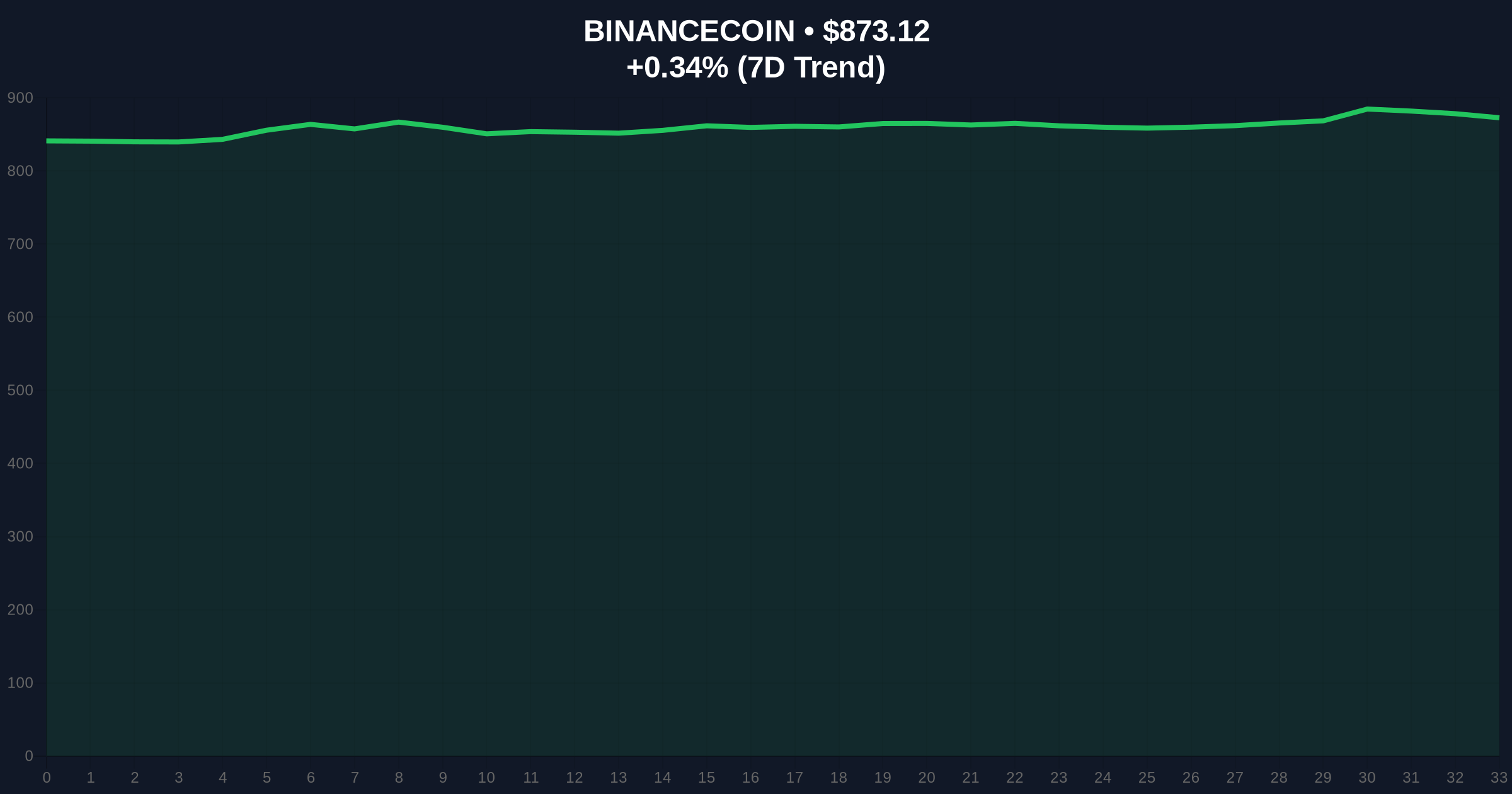 Anonymous Whale Deposits $35.75M in ZEC to Binance: Liquidity Grab Analysis Price Chart