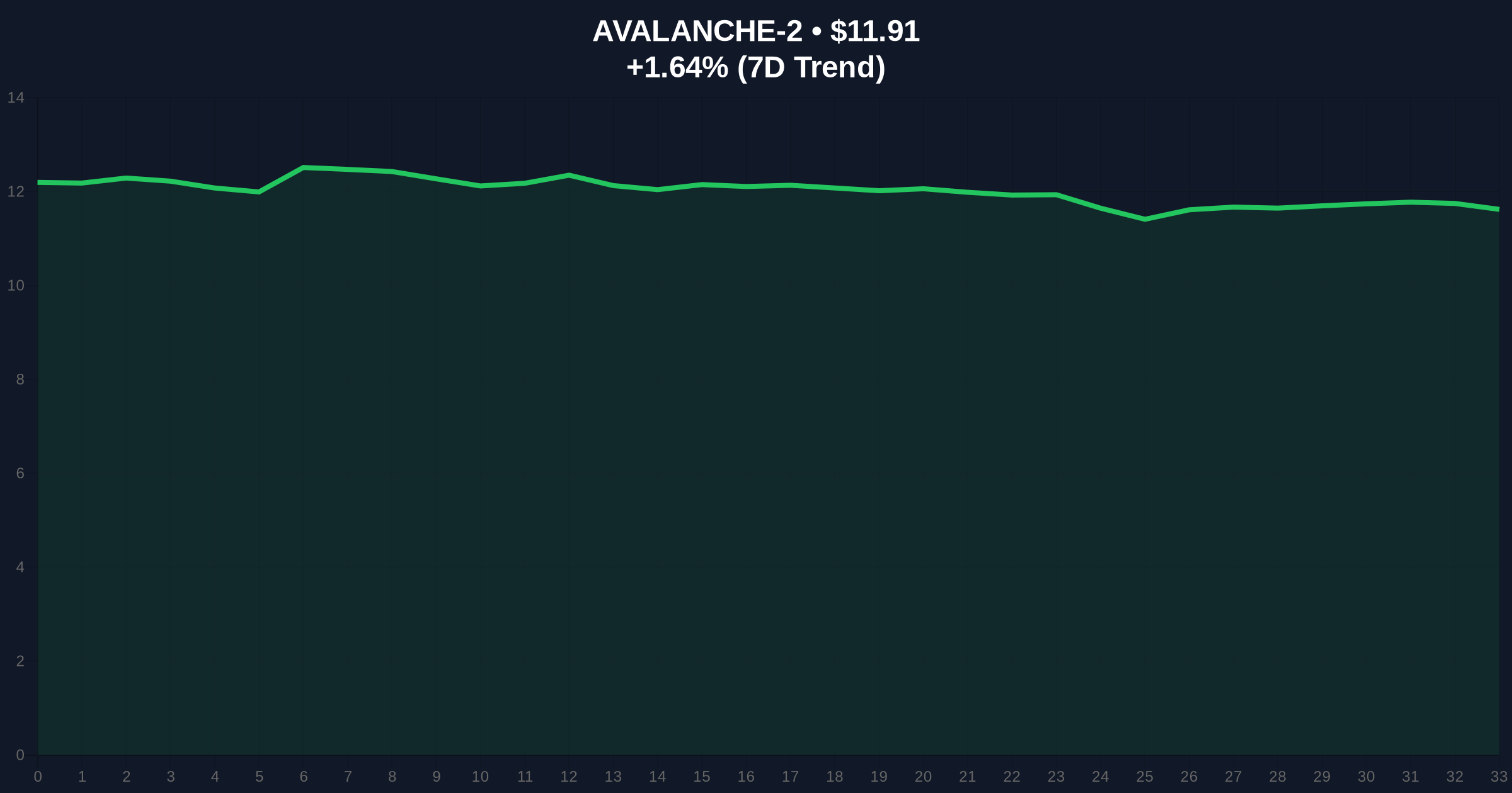 AVAX One Plunges 32% on Insider Sale Filing: Liquidity Grab or Strategic Exit? Price Chart