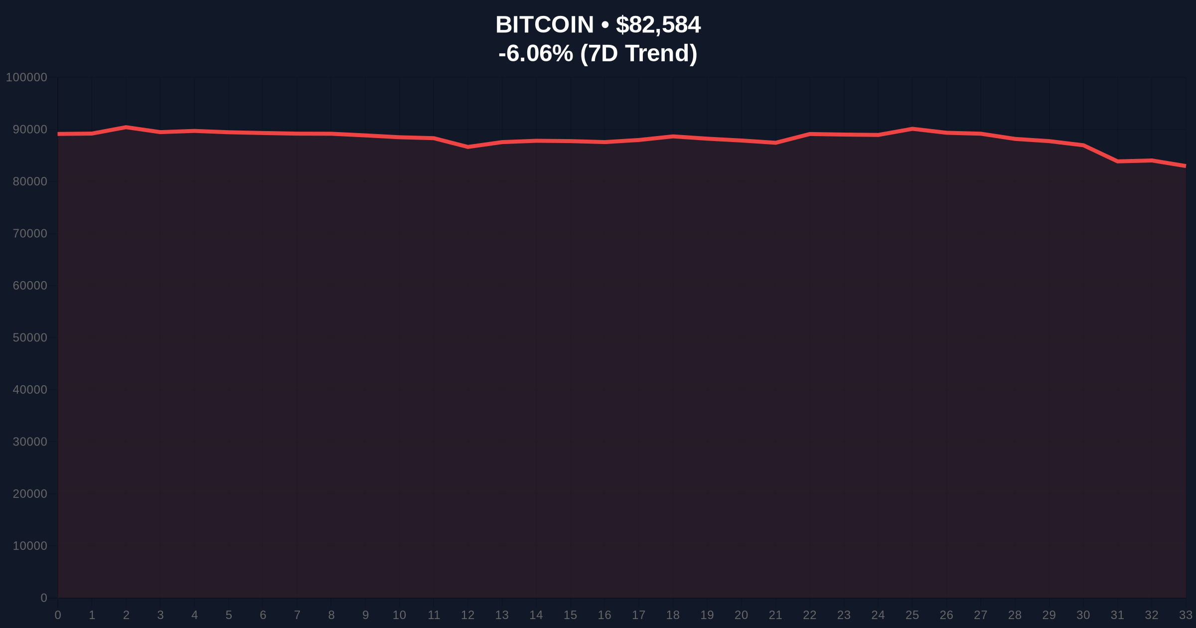 Big Tech AI Profit Fears Trigger Crypto Market Sell-Off, Bitcoin Tests $82k Price Chart