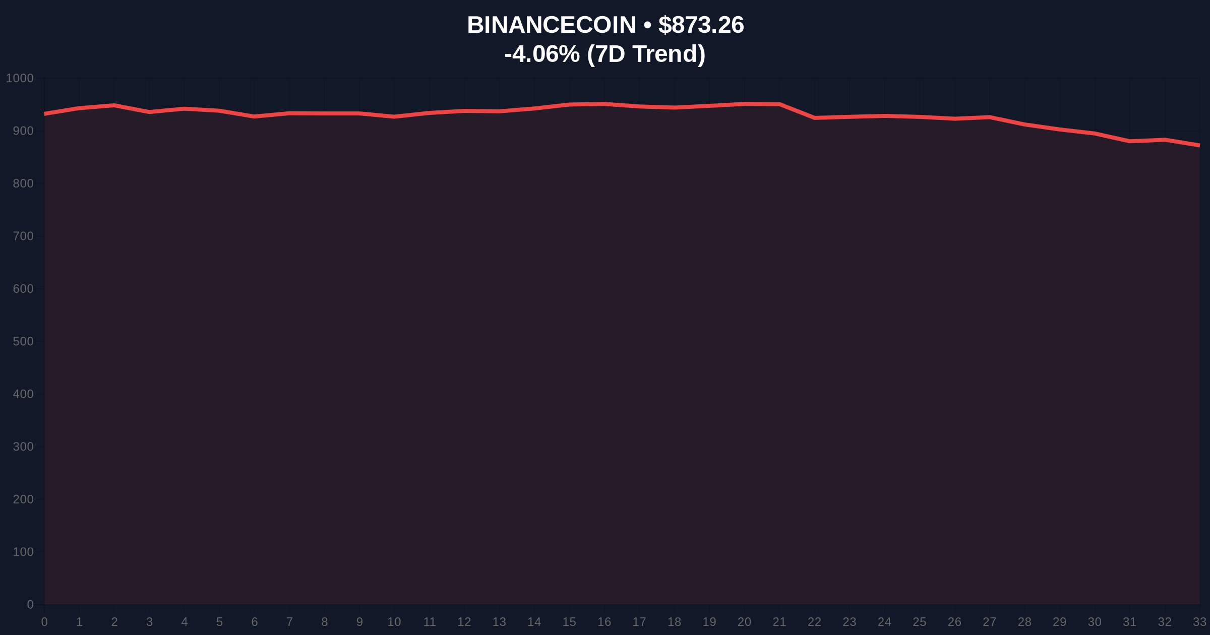 Binance Alpha SPACE Airdrop Targets Strategic Liquidity Amid Extreme Fear Price Chart