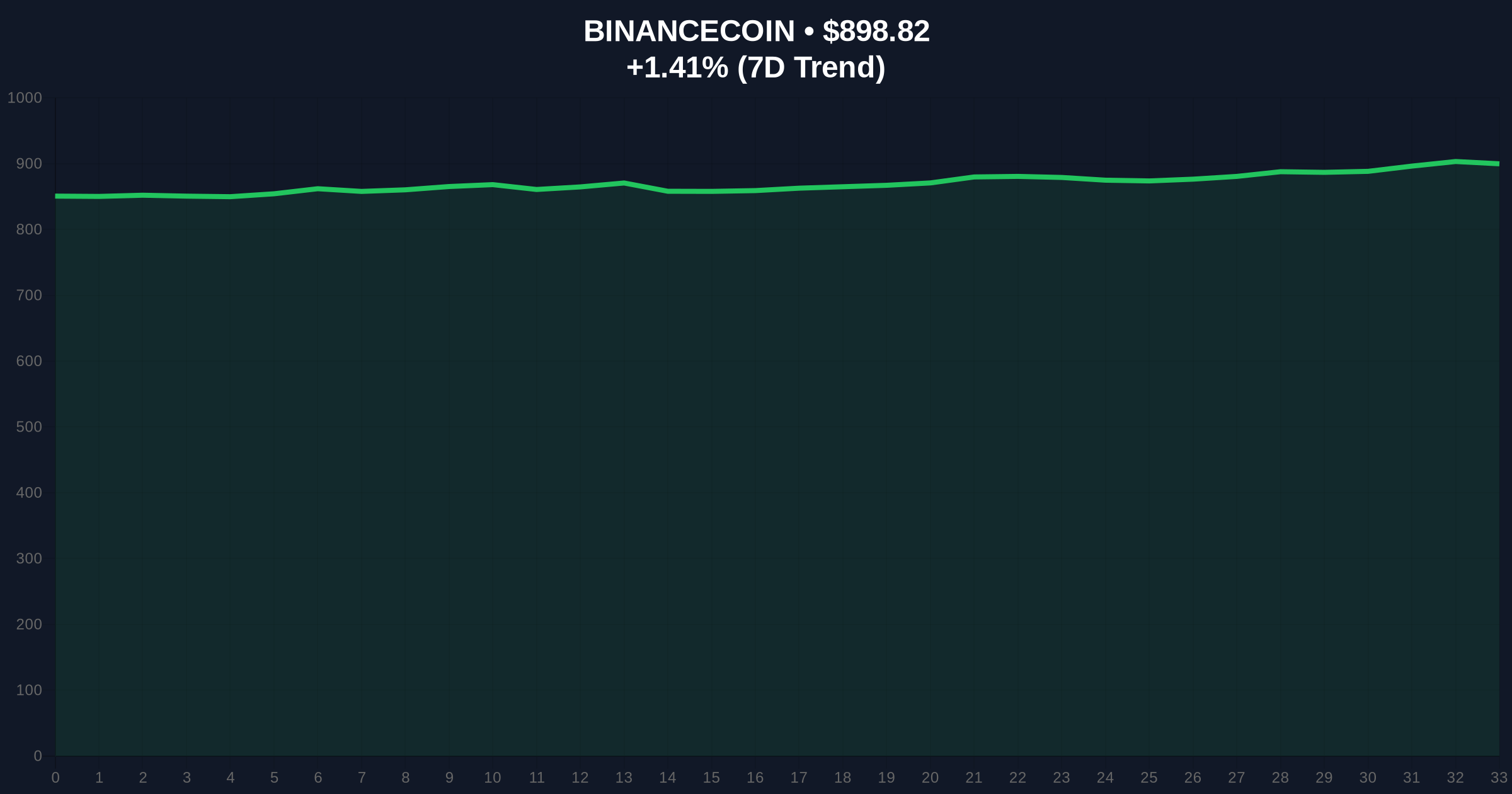 Binance BREV Listing Tests Market Structure Amid Global Crypto Fear Price Chart