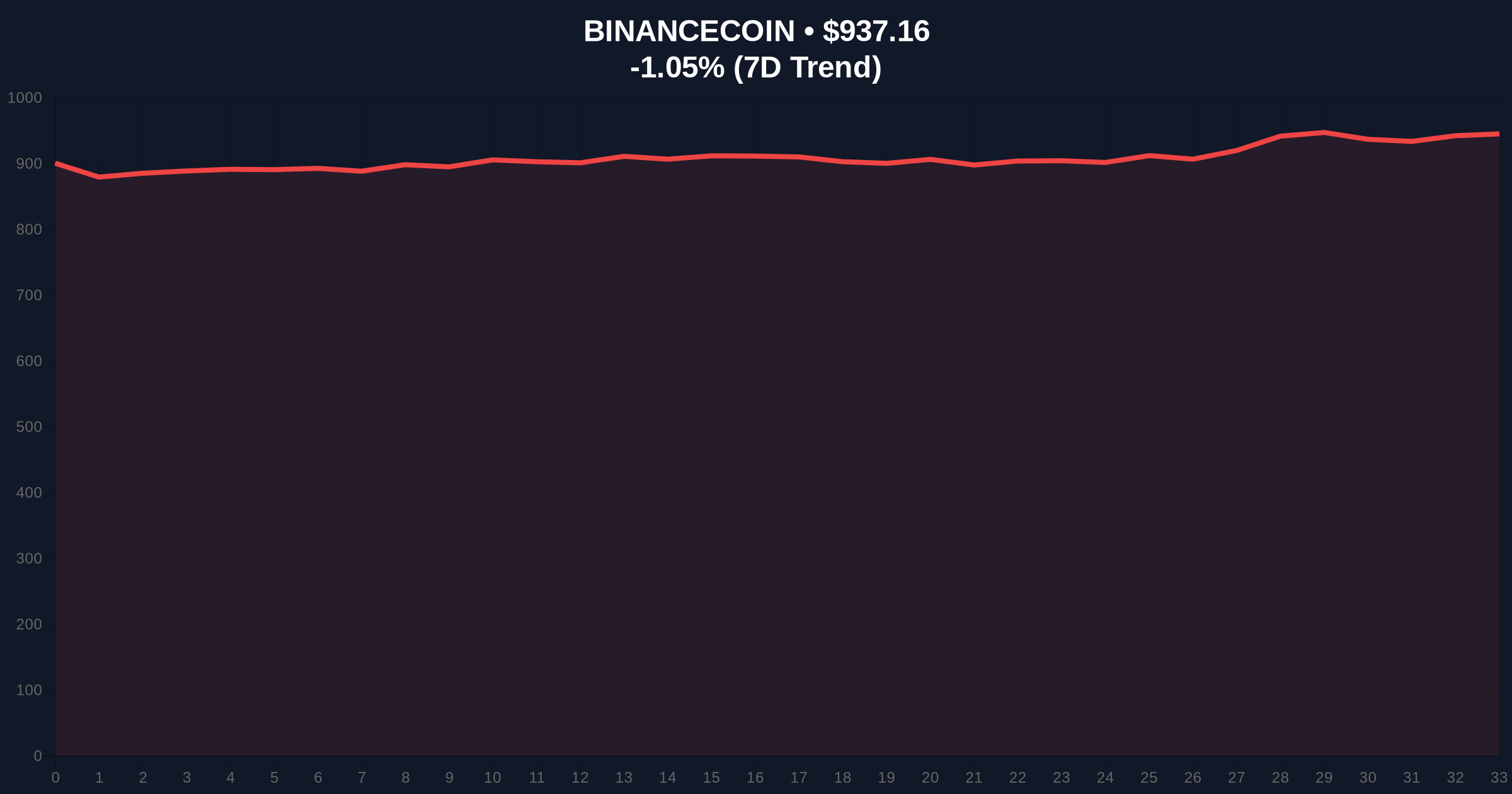 Binance Delists 20 Spot Pairs Including AAVE/FDUSD in Liquidity Consolidation Price Chart