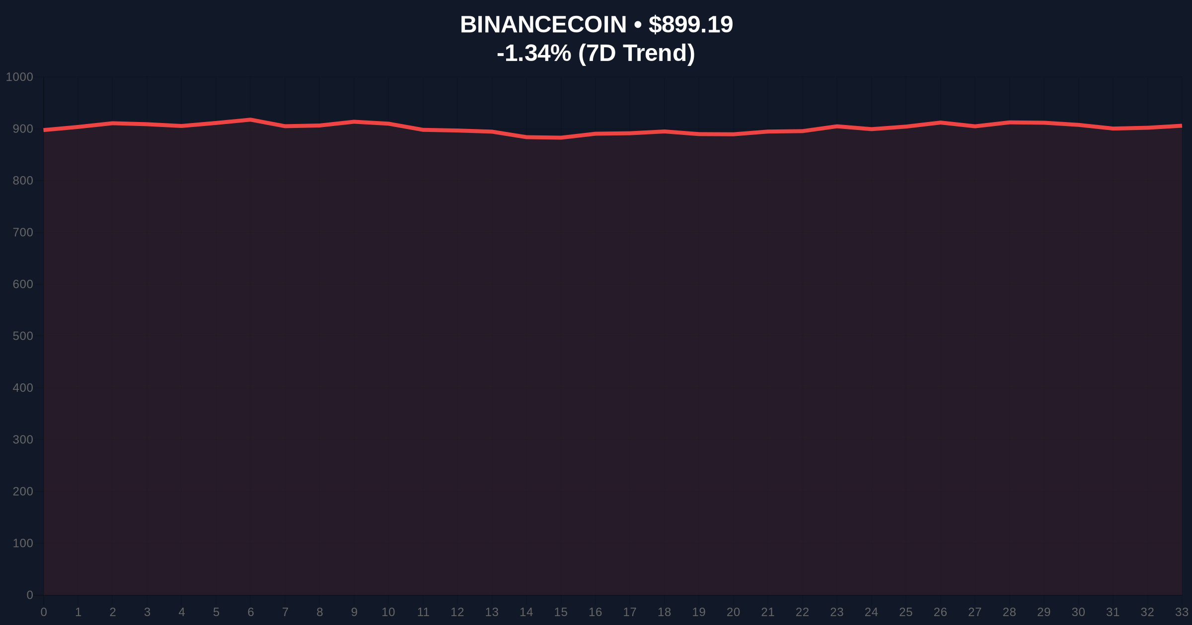 Binance Delists 20 Spot Pairs: Liquidity Grab or Regulatory Gamma Squeeze? Price Chart