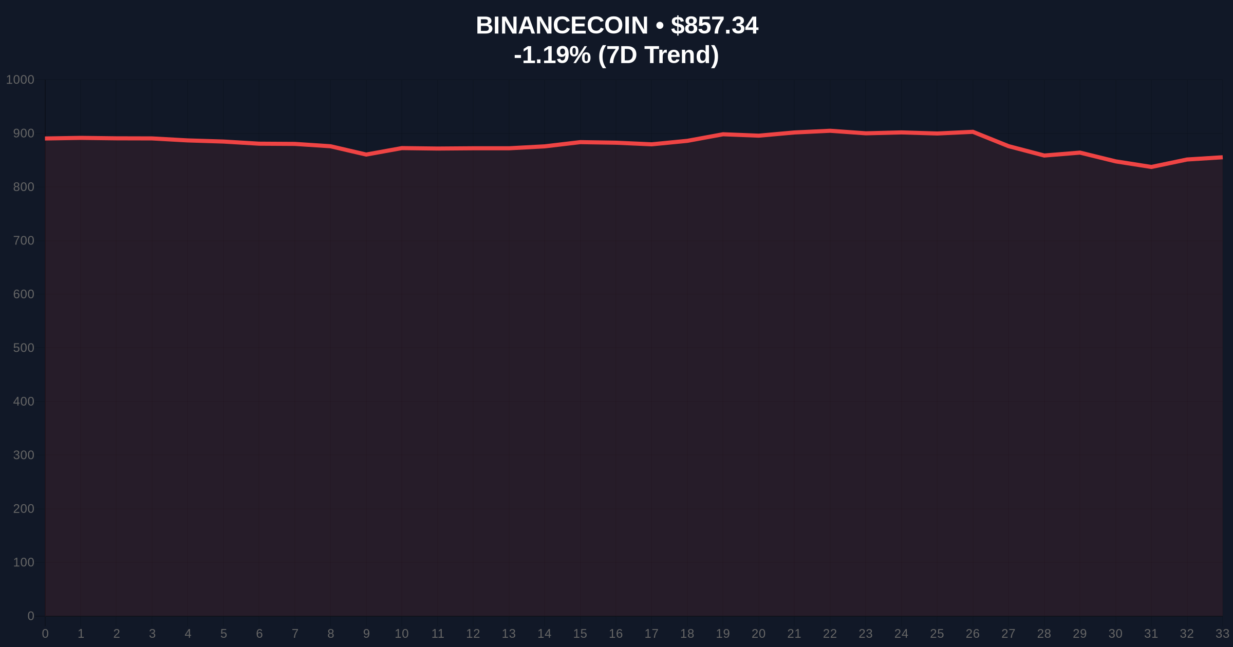 Binance Denies Causing October Flash Crash Amid Technical Issues Price Chart