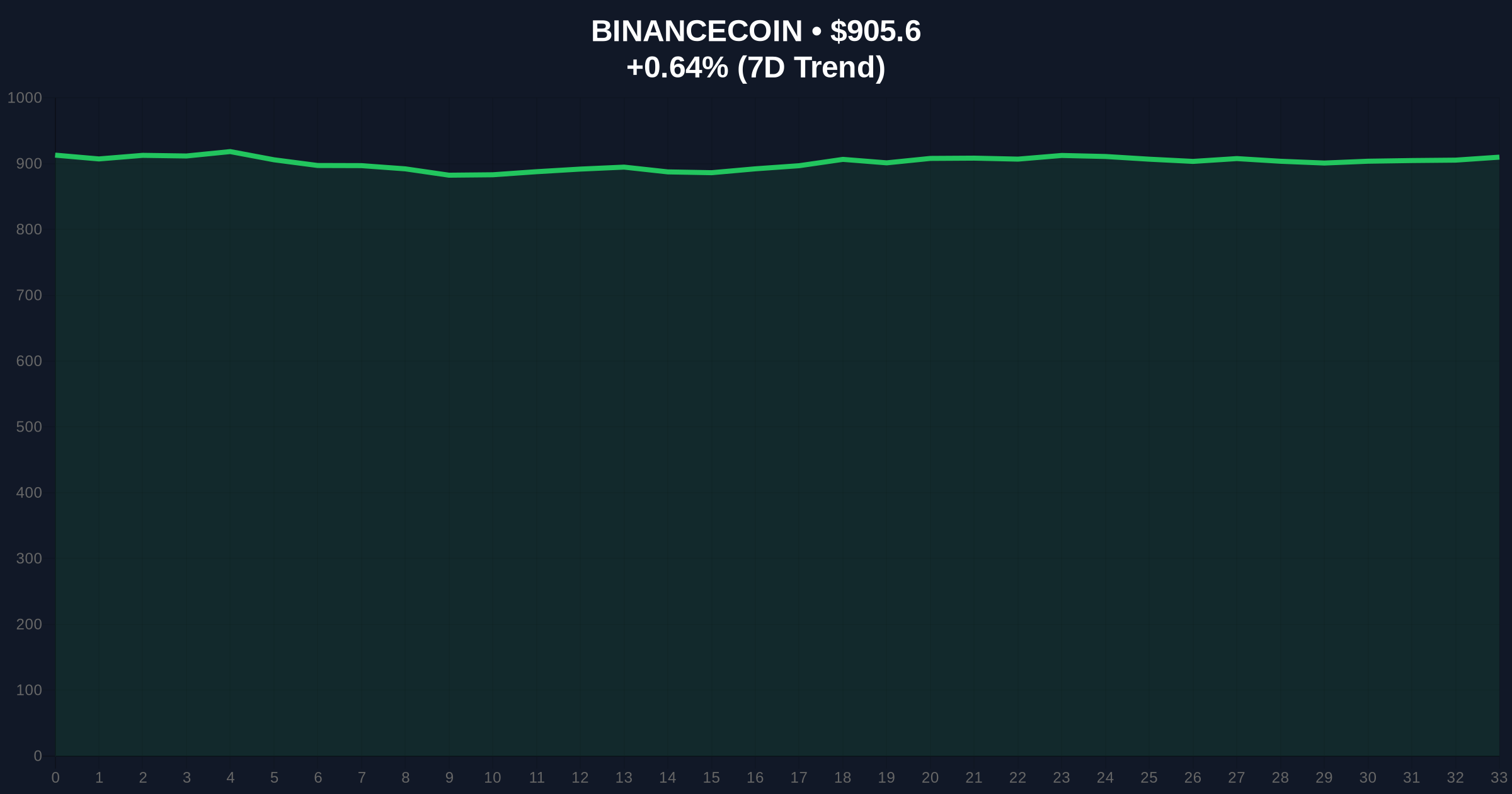 Binance Dominates 2025 CEX Volume: Spot Lead 5x Over Bybit Price Chart