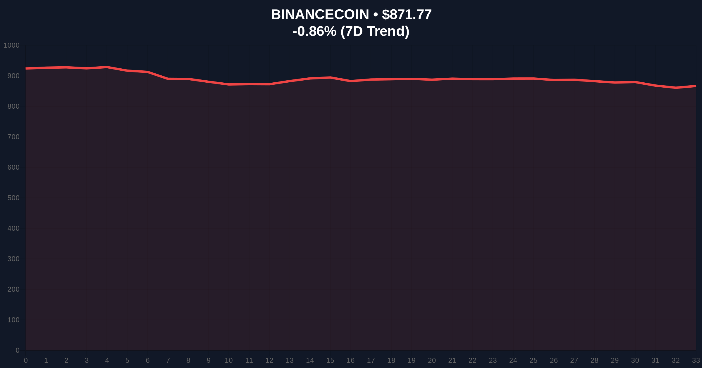 Binance Expands Spot Pairs Amid Extreme Fear: Liquidity Grab or Strategic Shift? Price Chart