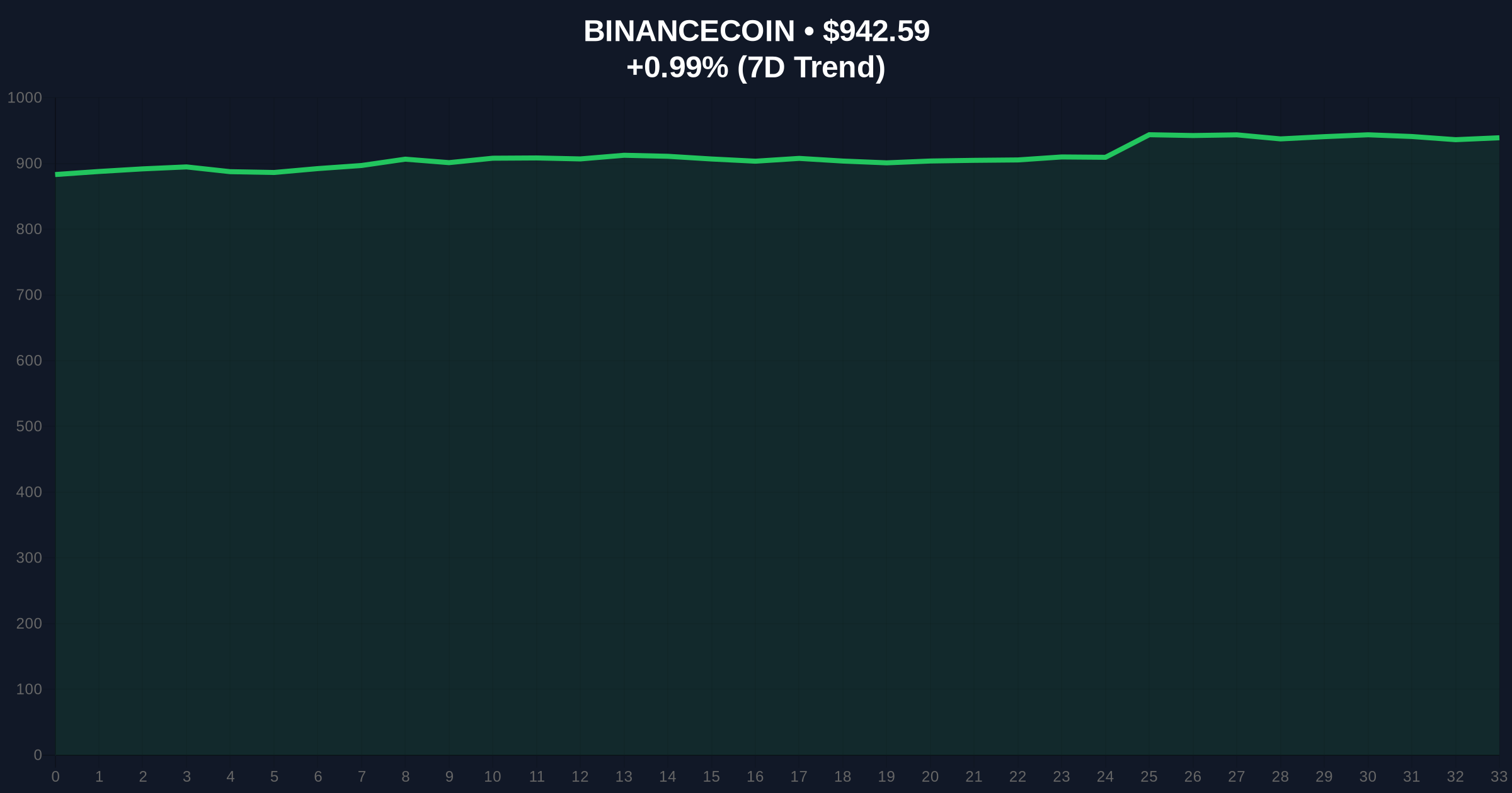 Binance FOGO Futures Listing Tests Market Structure Amid Greed Sentiment Price Chart