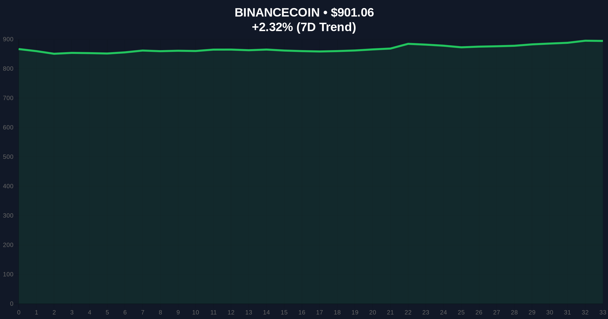 Binance Halts MOVR Deposits Amid Network Upgrade: Daily Crypto Analysis Price Chart