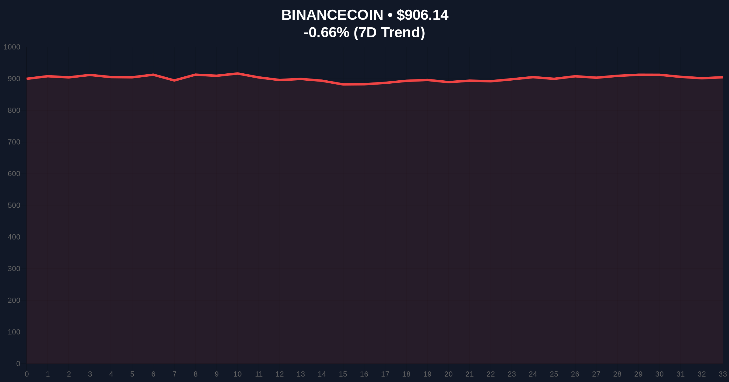 Binance's LINK, PEPE, USDC Listings Signal Strategic Liquidity Grab Amid Market Fear Price Chart