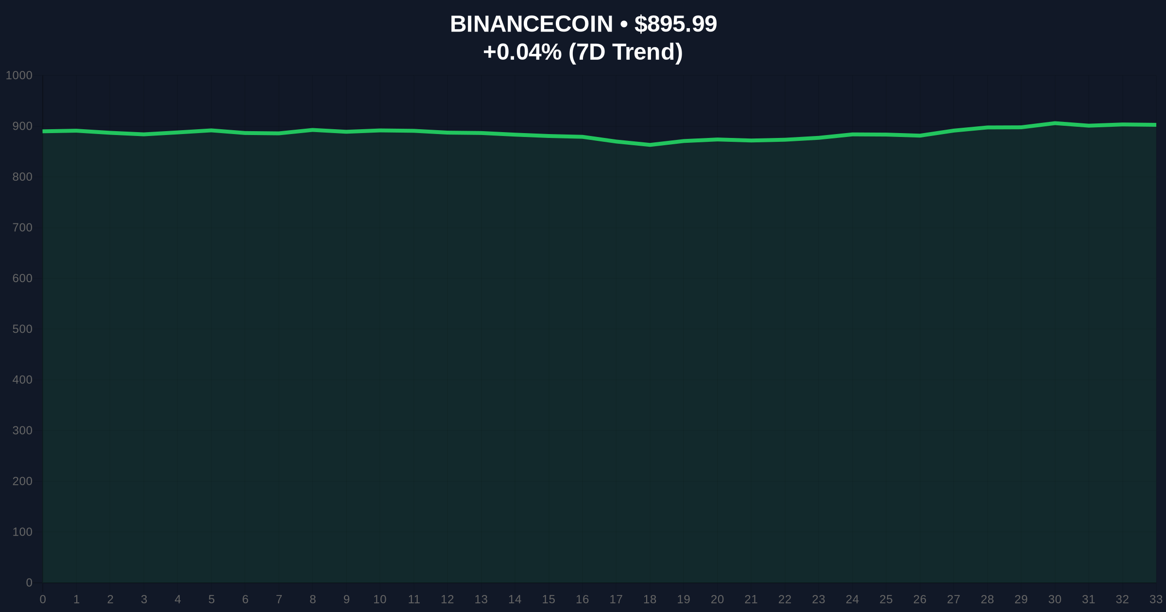 Binance Lists BIRB and GWEI Perpetual Futures Amid Market Fear Price Chart