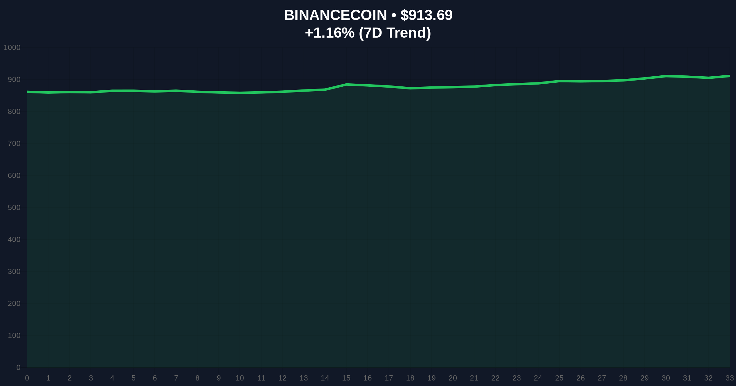 Binance Lists BREV Perpetual Futures Amid Market Fear: Daily Crypto Analysis Price Chart