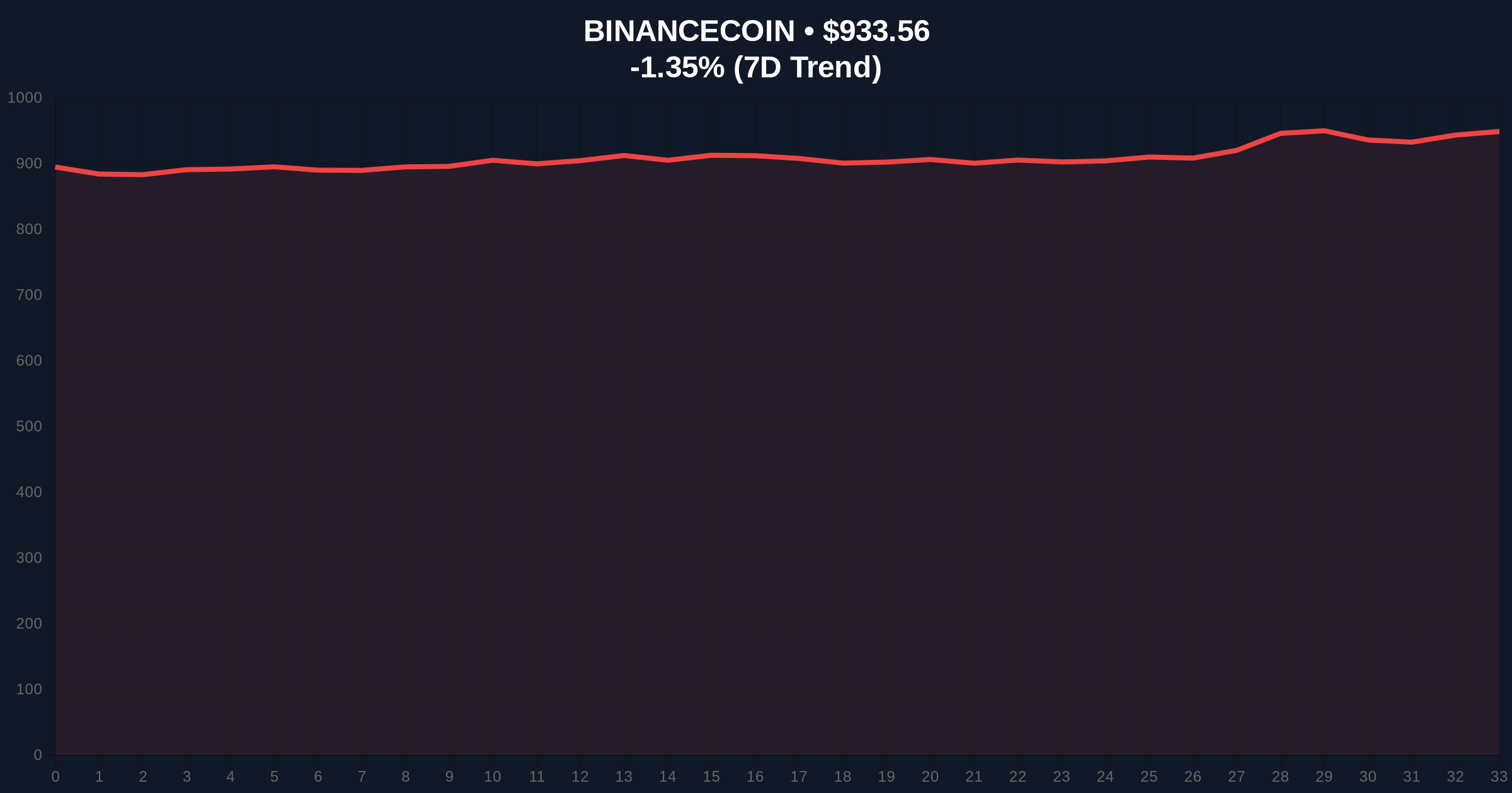 Binance Lists U/USDT and U/USDC Margin Pairs in Strategic Liquidity Grab Price Chart