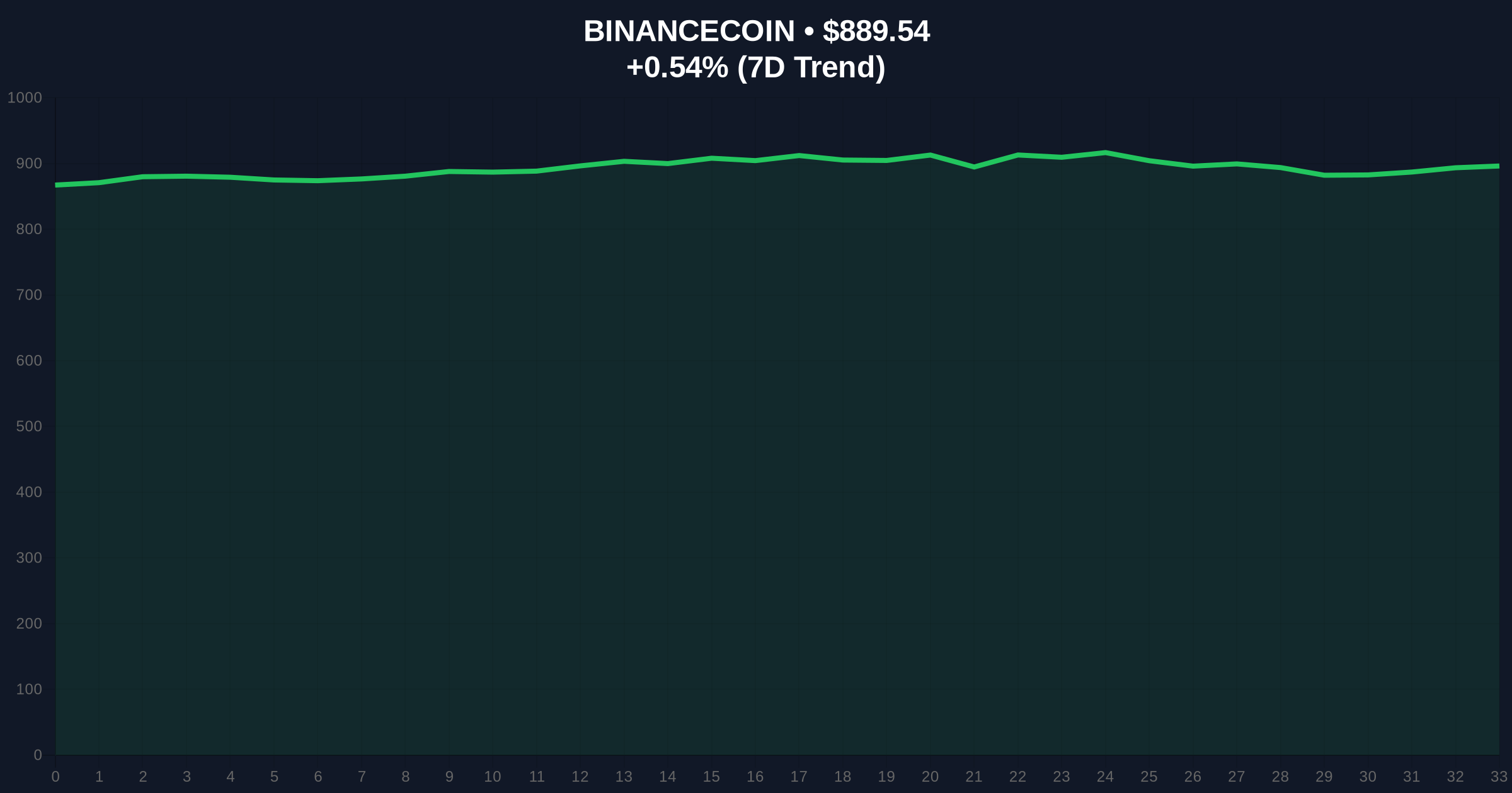 Binance Lists ZAMA Perpetual Futures Amid Global Crypto Fear Sentiment Price Chart