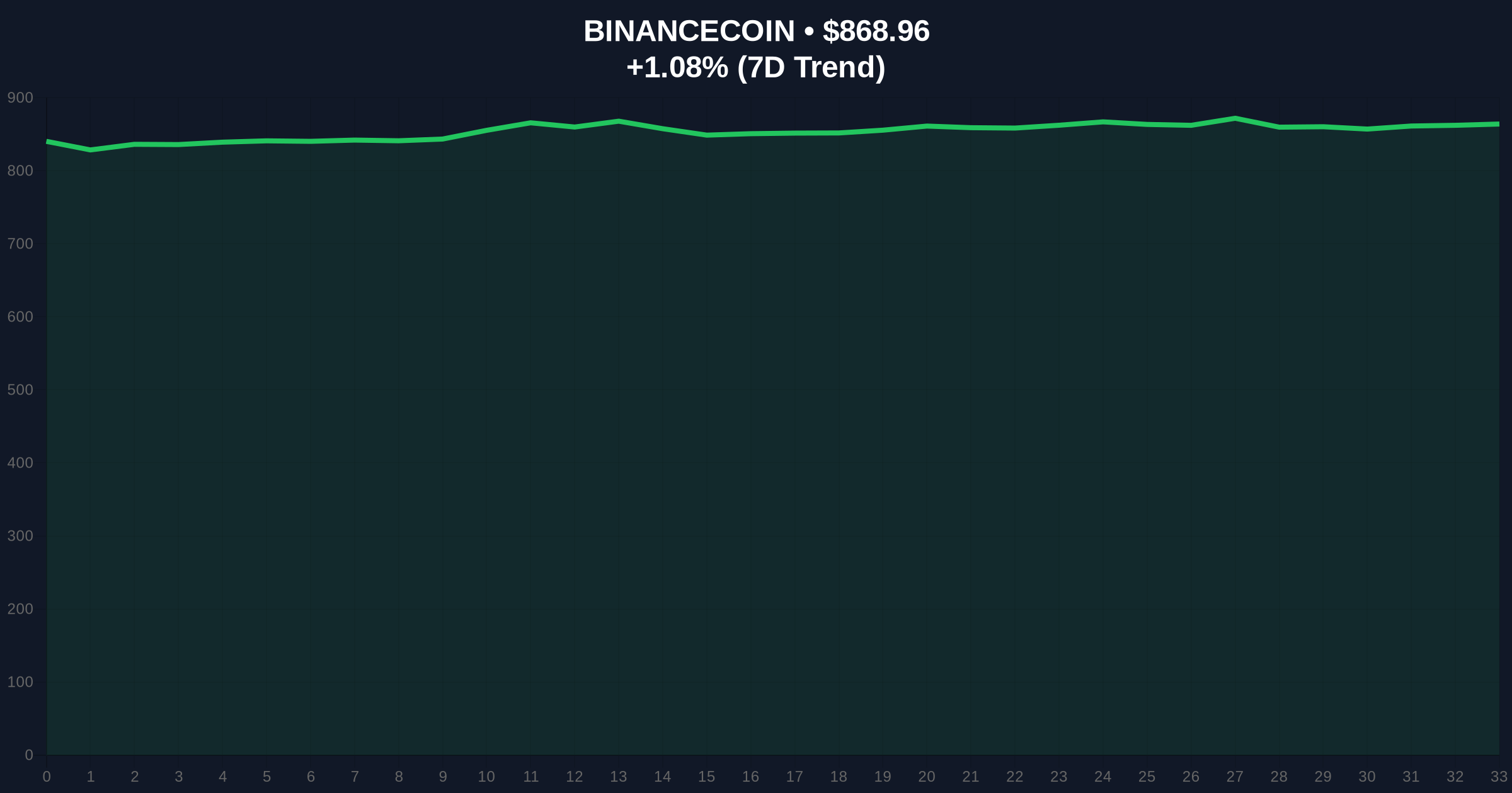 Binance Monitoring Tag on ACA, D, DATA, FLOW Signals Liquidity Risk in Fear Market Price Chart