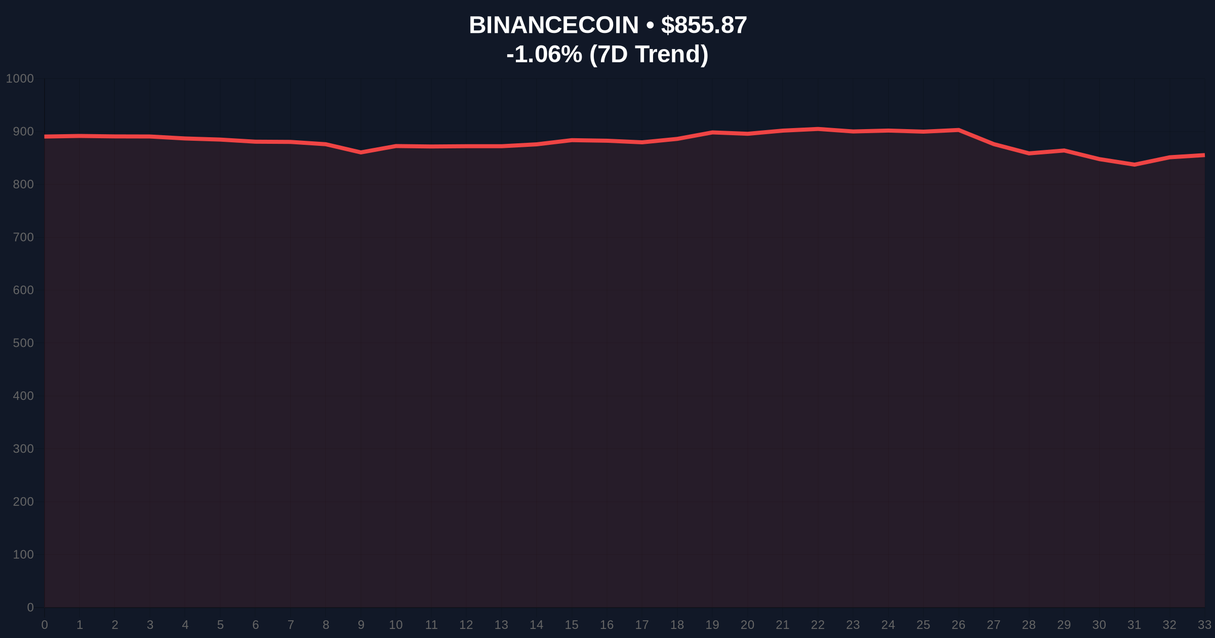 Binance's Survival Strategy Signals Structural Regulatory Shift for Crypto Price Chart