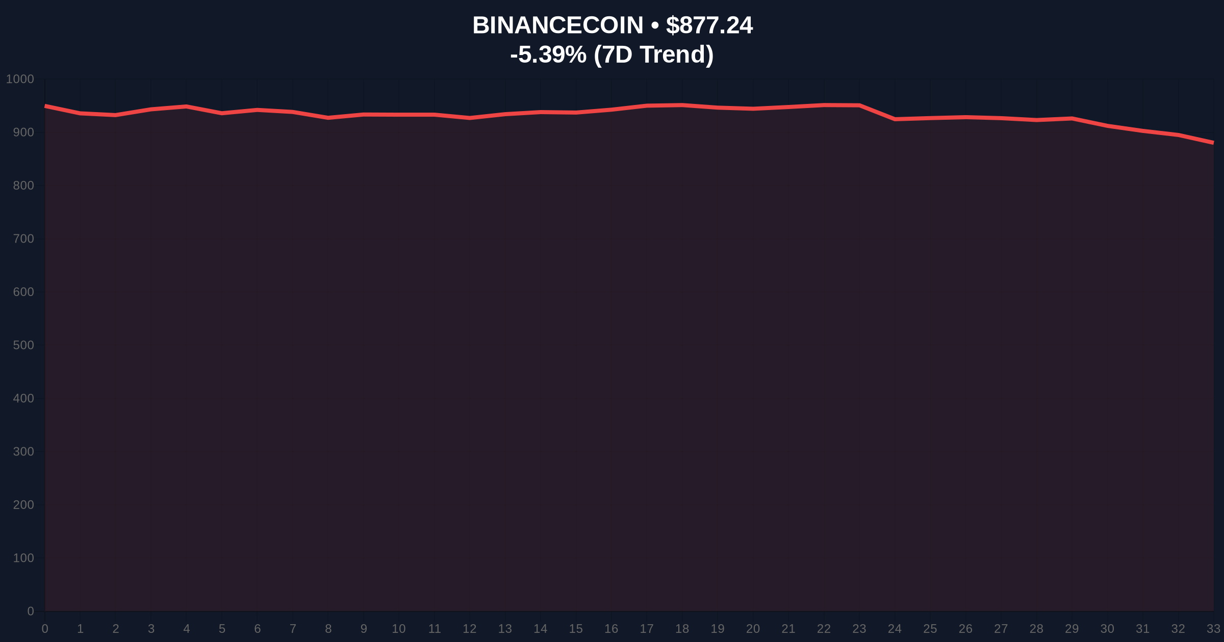 Binance Suspends RUNE Deposits Amid Network Upgrade and Extreme Fear Market Price Chart