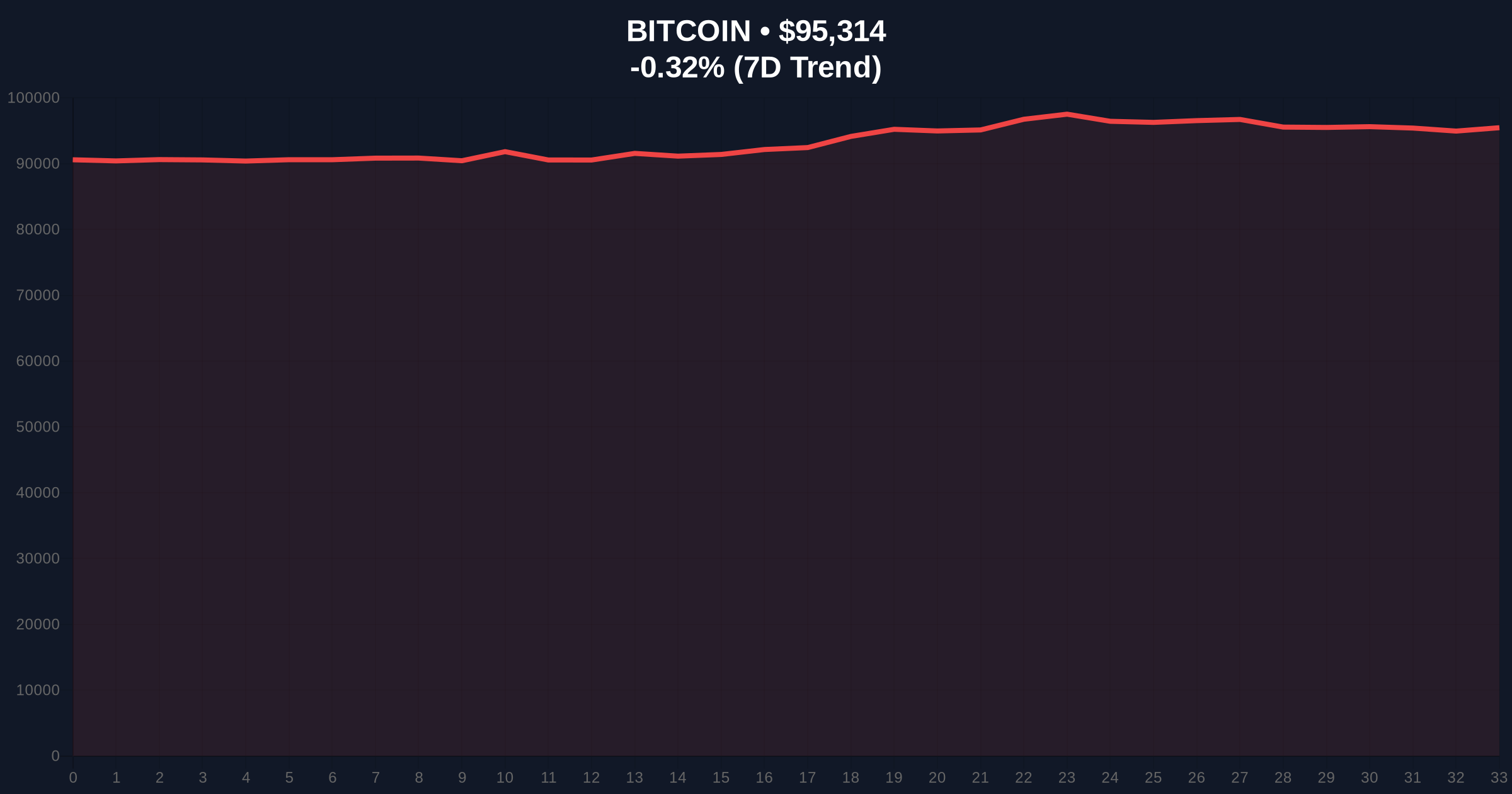 Bitcoin's $95k Test Amid Fed Independence Fears: A Quantitative Analysis Price Chart