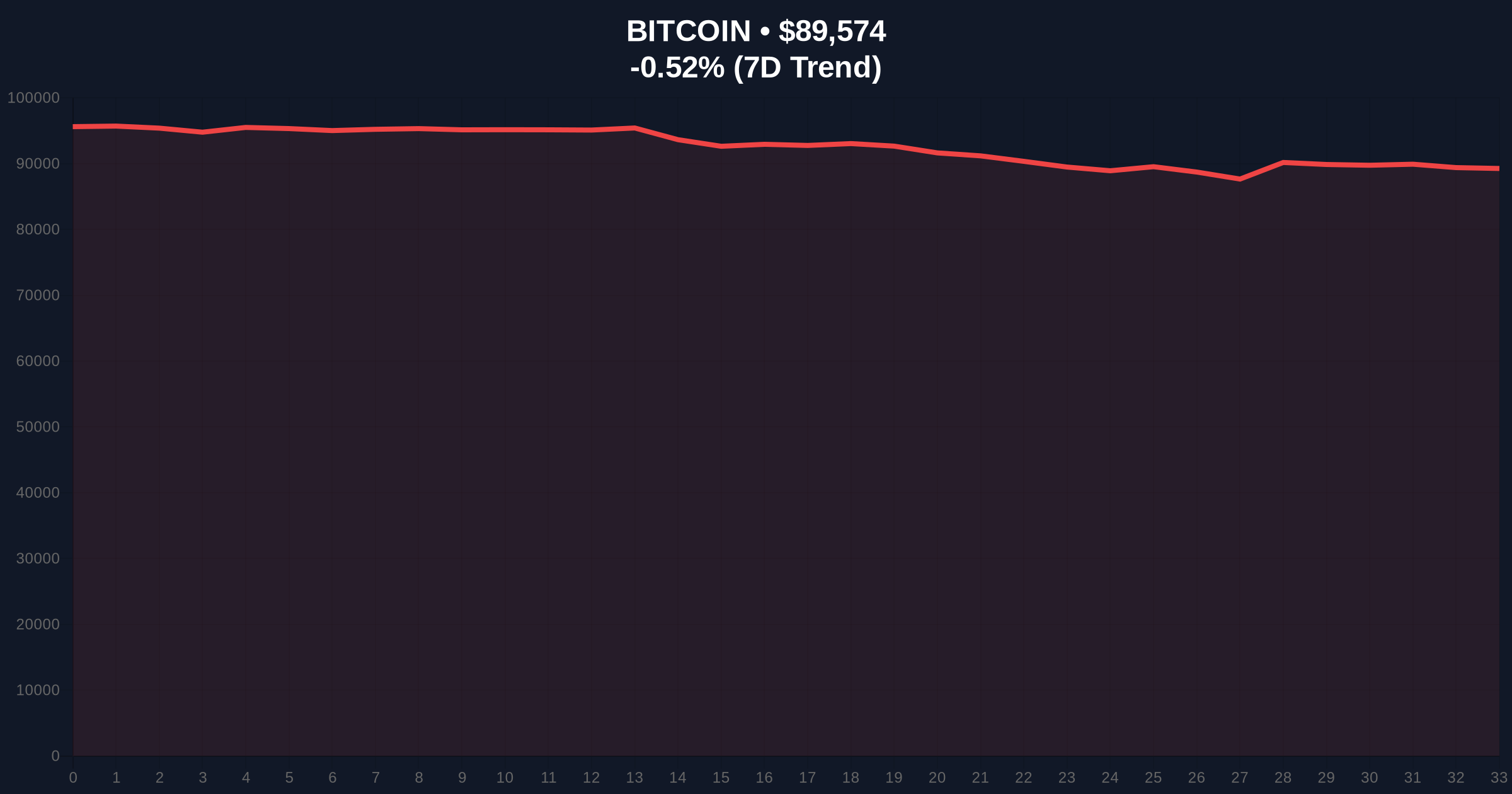 Bitcoin Consolidation at $89.5k Amid Extreme Fear: Derivatives Data Questions Sharp Drop Price Chart