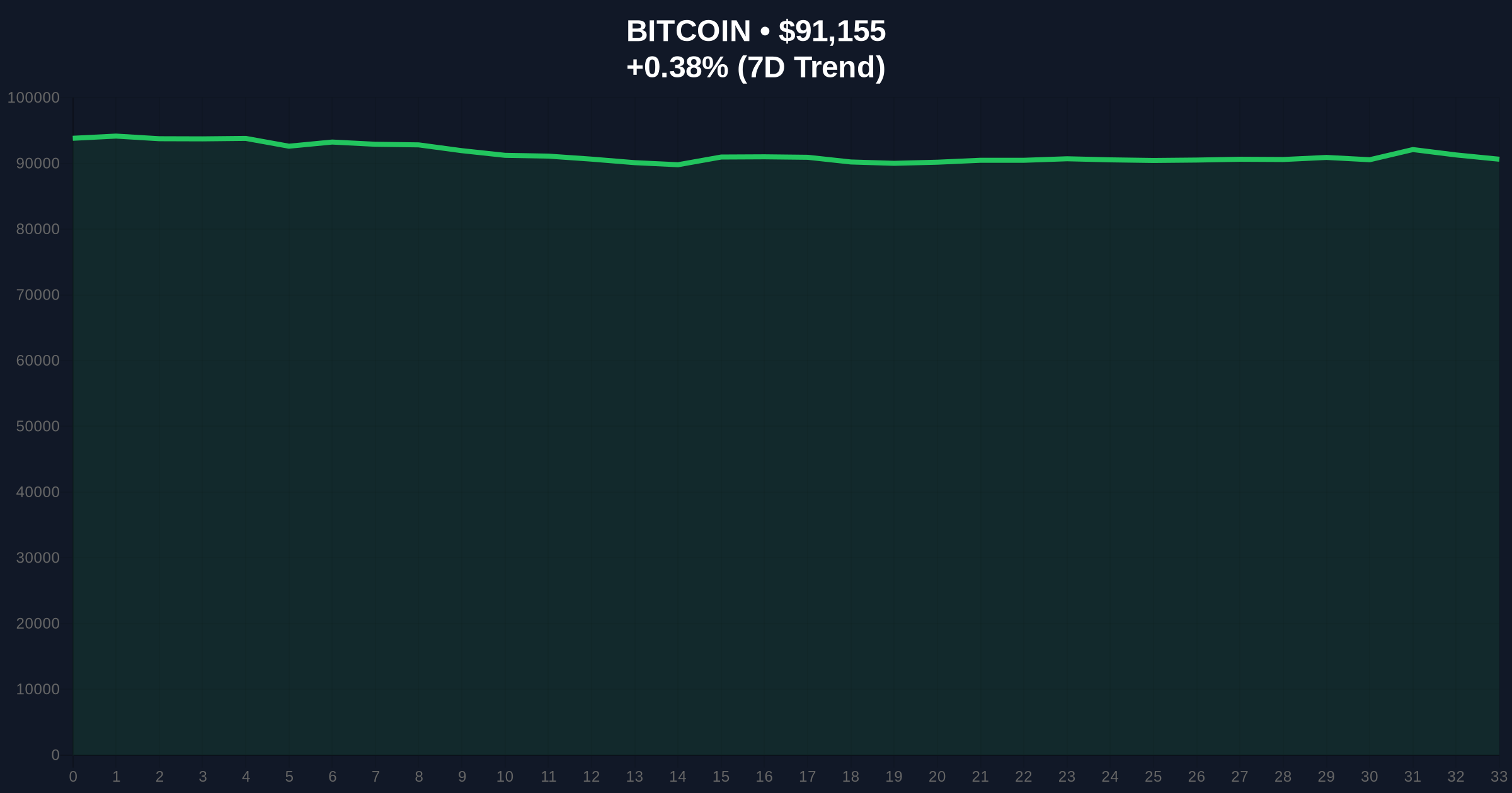 Bitcoin Core Appoints New Code Maintainer Amid Market Fear: Governance Analysis Price Chart