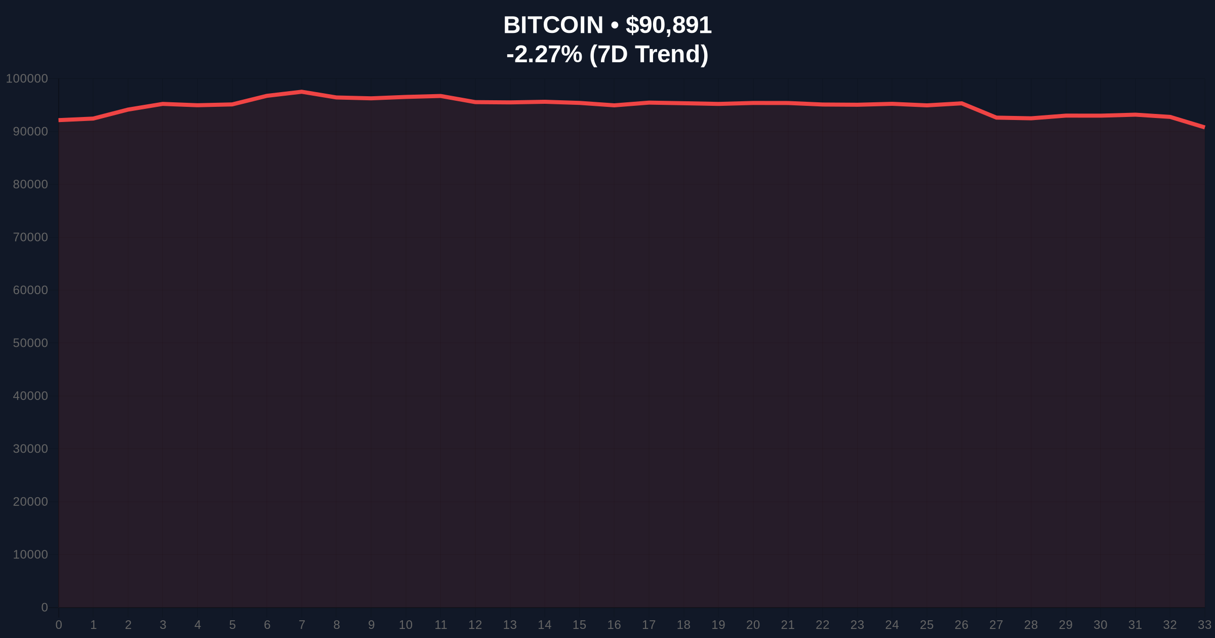 Bitcoin DCA Entry Analysis: Skepticism Over $86k Support Amid Macro Risks Price Chart