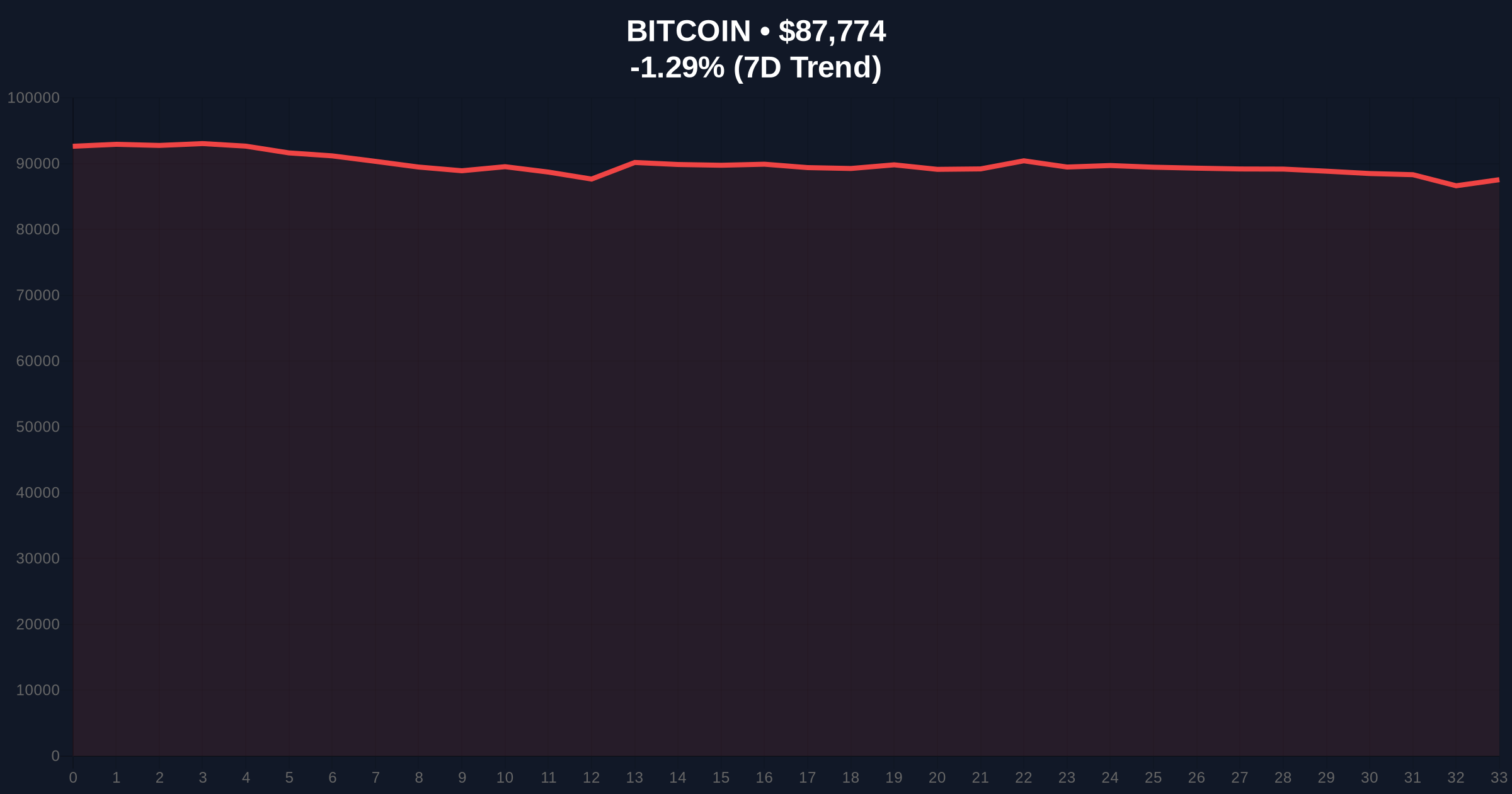 Bitcoin Drops to $87.8K as US Government Shutdown Risk Hits 75% Price Chart