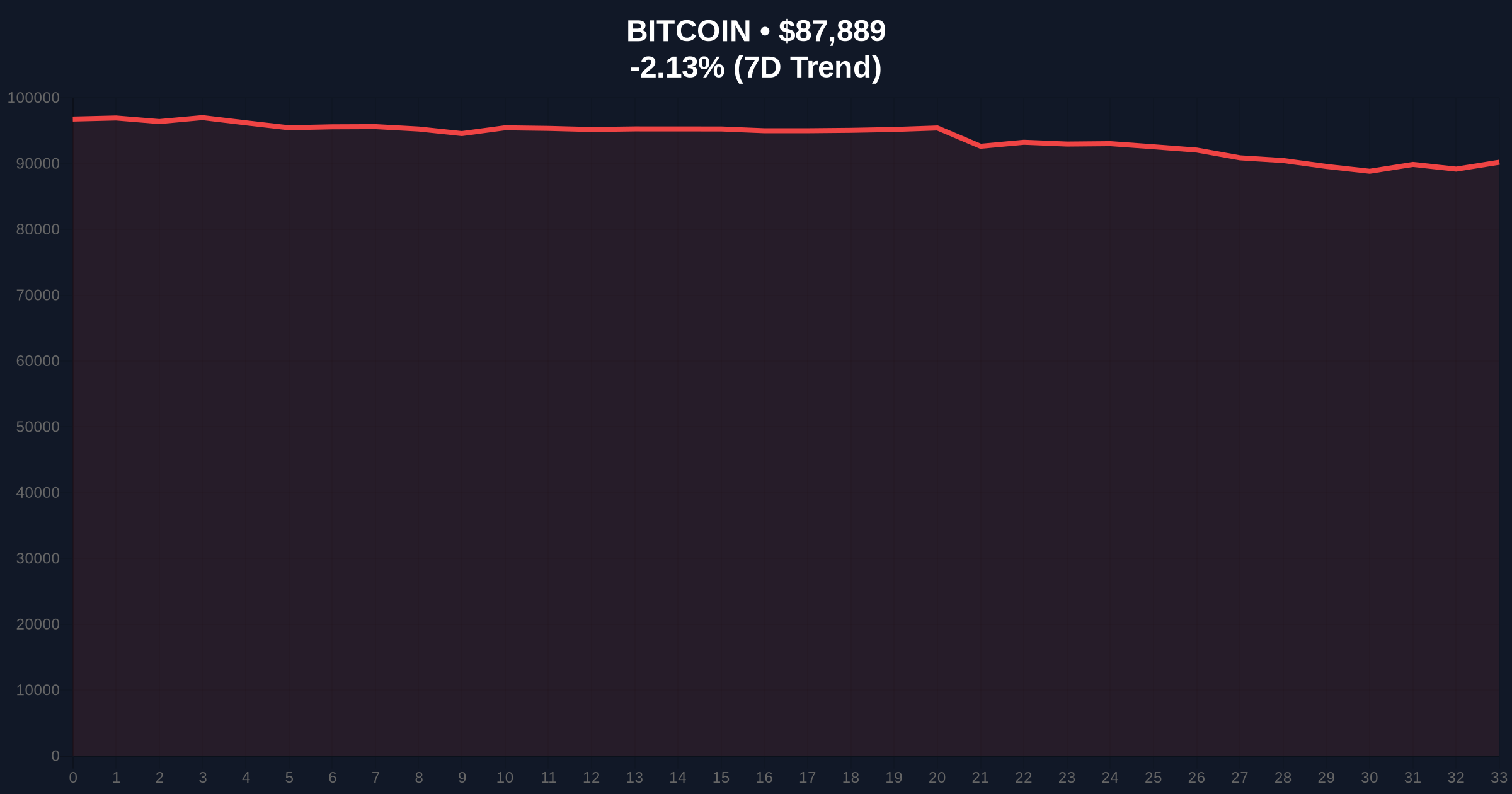 Bitcoin ETF Outflows Trigger $490M Liquidity Grab as Price Tests $87k Price Chart