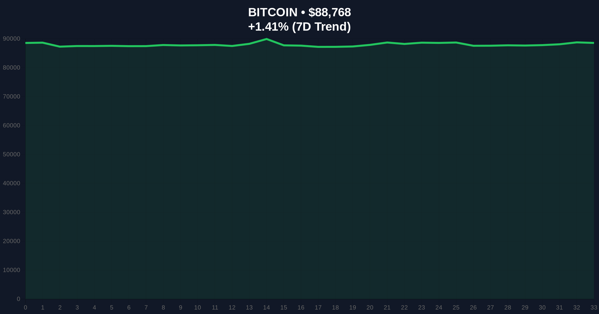 Bitcoin ETFs See Record $4.57B Outflow as Market Tests $88k Support Price Chart