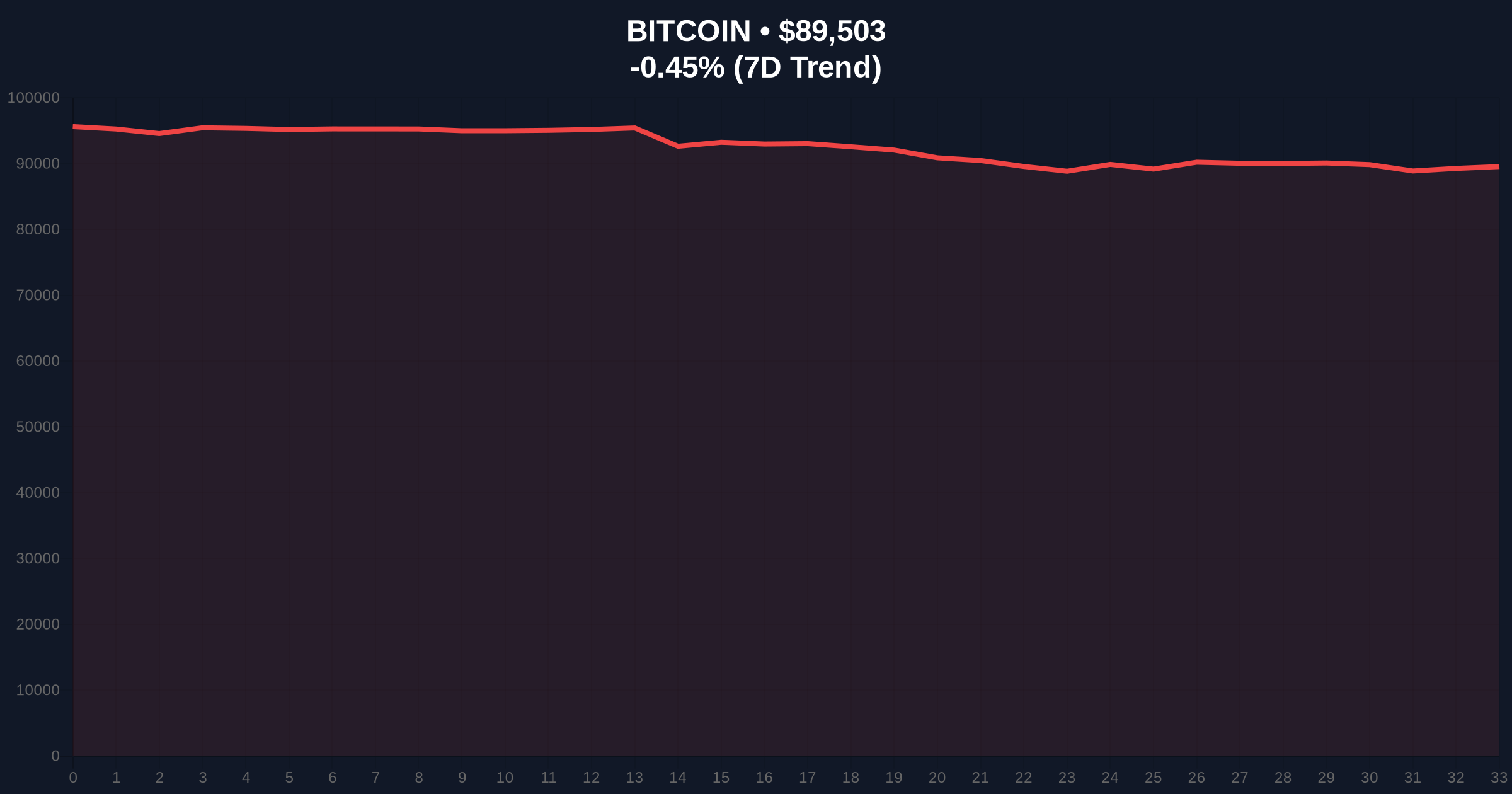 Bitcoin Futures Show Short Bias as Extreme Fear Tests $90k Support Price Chart