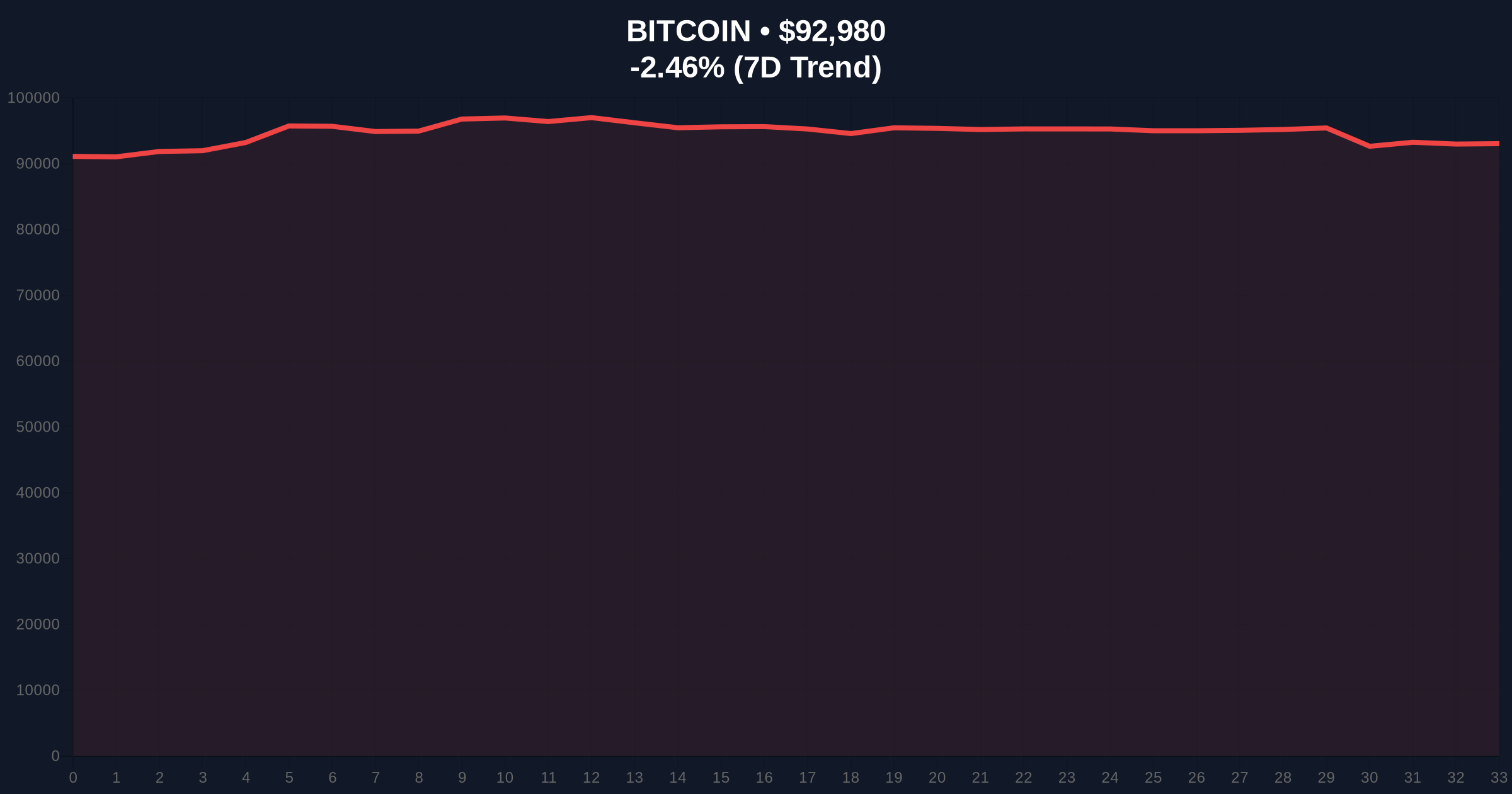 Bitcoin Halving Cycle Over: New Market Structure, Institutional Flows Drive Price Action Price Chart
