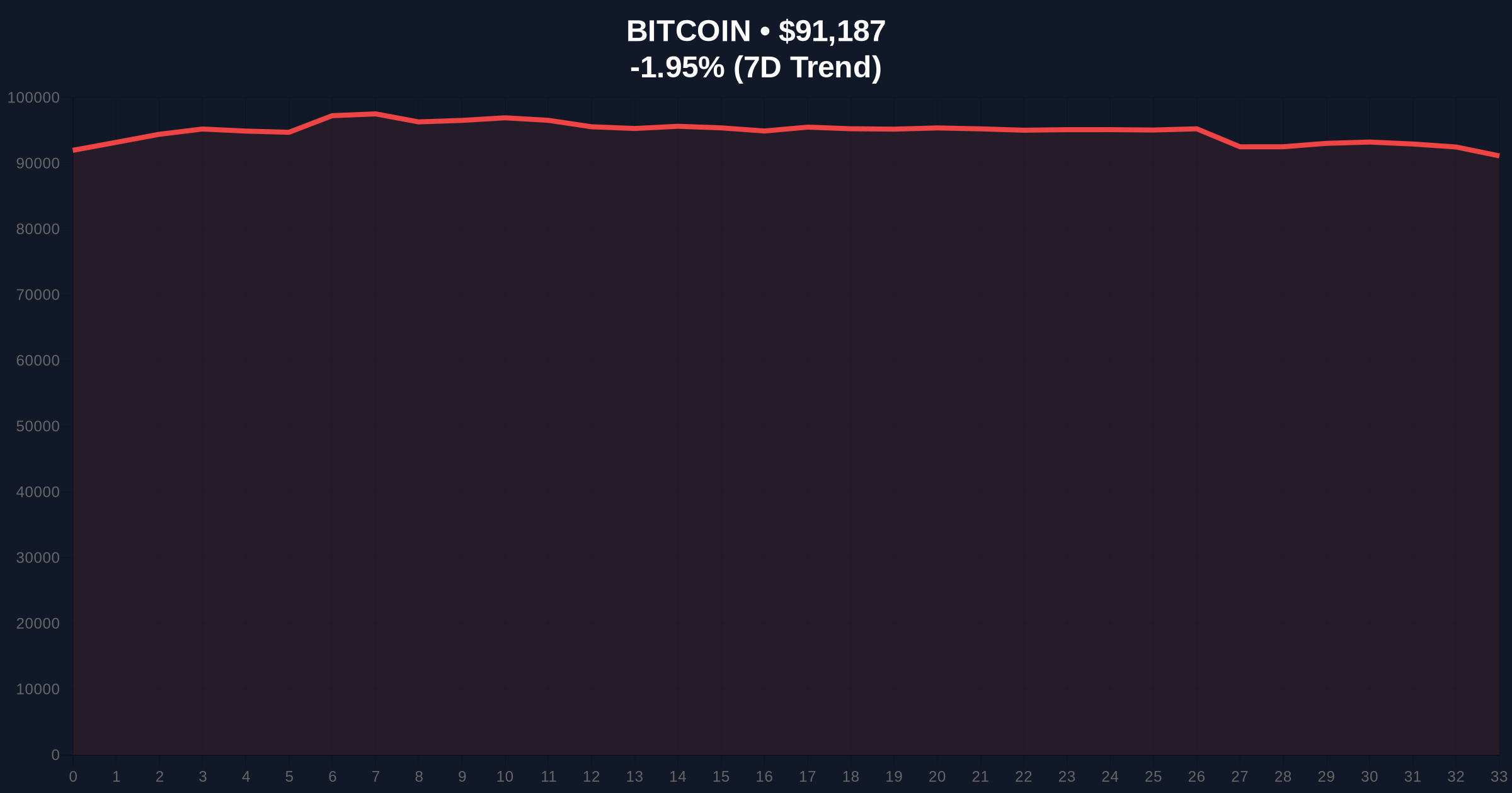 Bitcoin Hash Ribbons Signal Buy as Price Defends $90k Support Price Chart