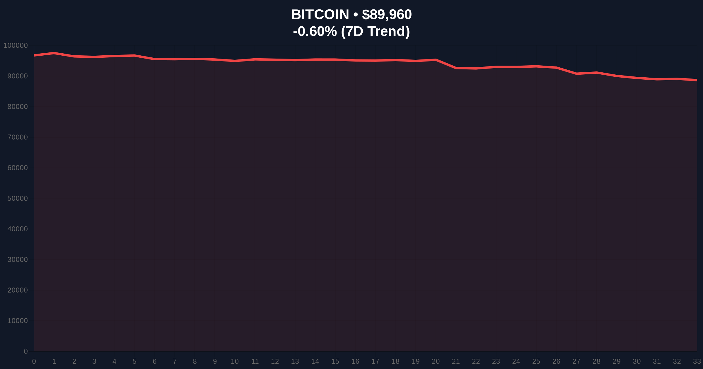 Bitcoin's Independence Claim Faces Extreme Fear Market Test at $90k Price Chart