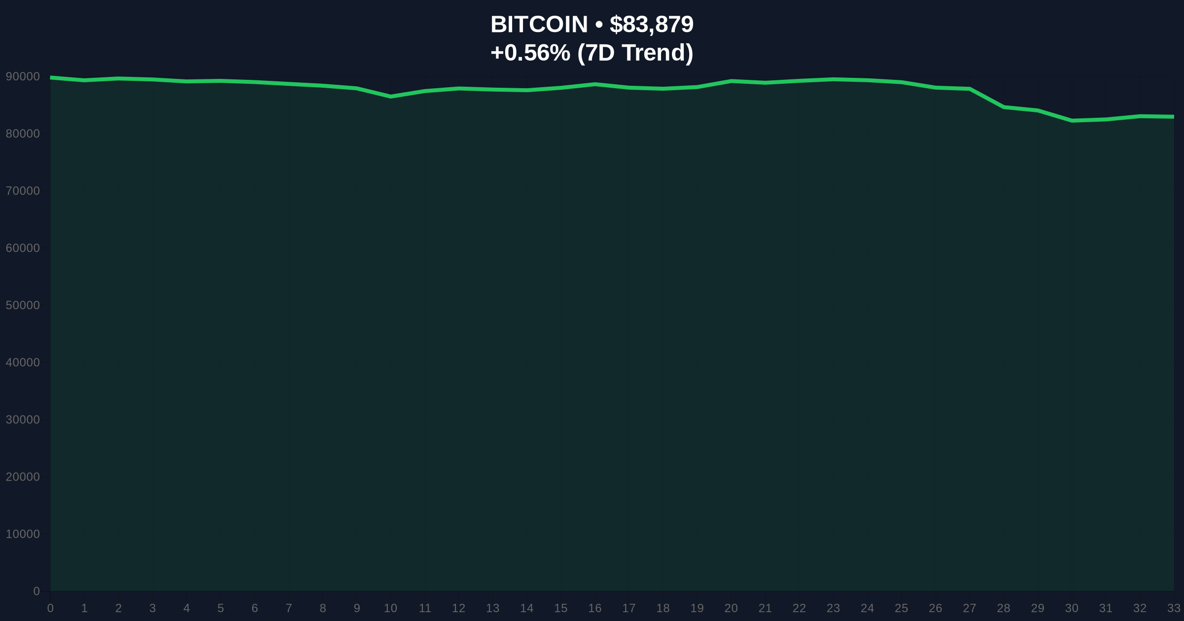 Bitcoin Market Cap Plunges to 12th in Global Asset Rankings Amid Extreme Fear Price Chart
