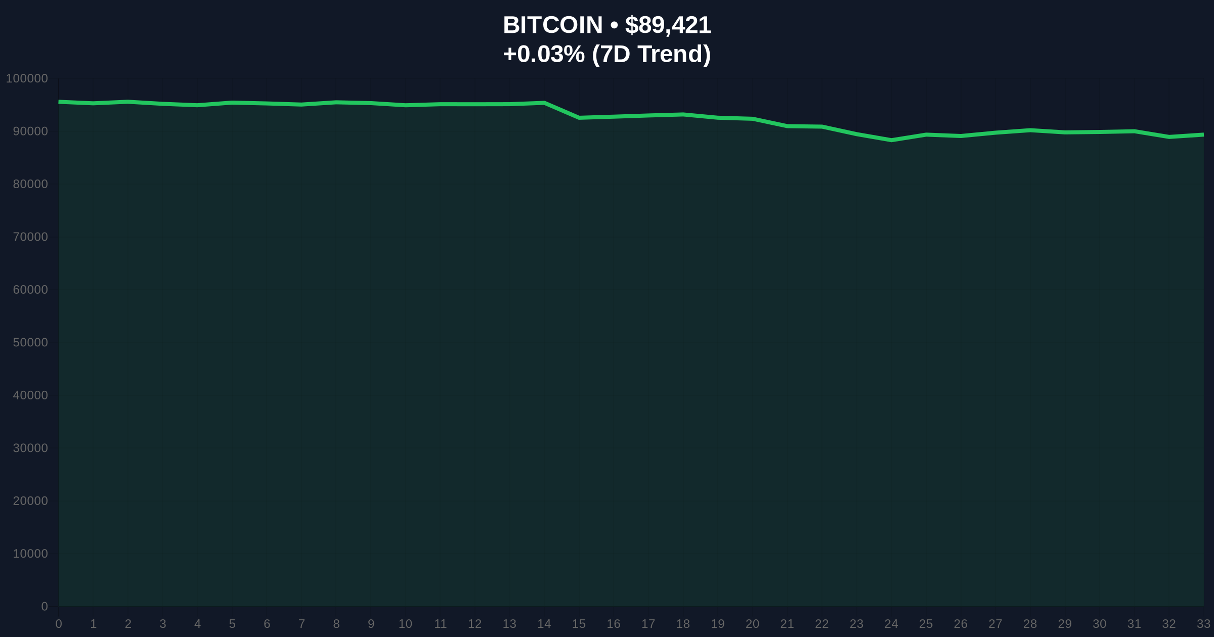 Bitcoin Options Expiry at $1.9B Tests $92k Max Pain Amid Extreme Fear Price Chart