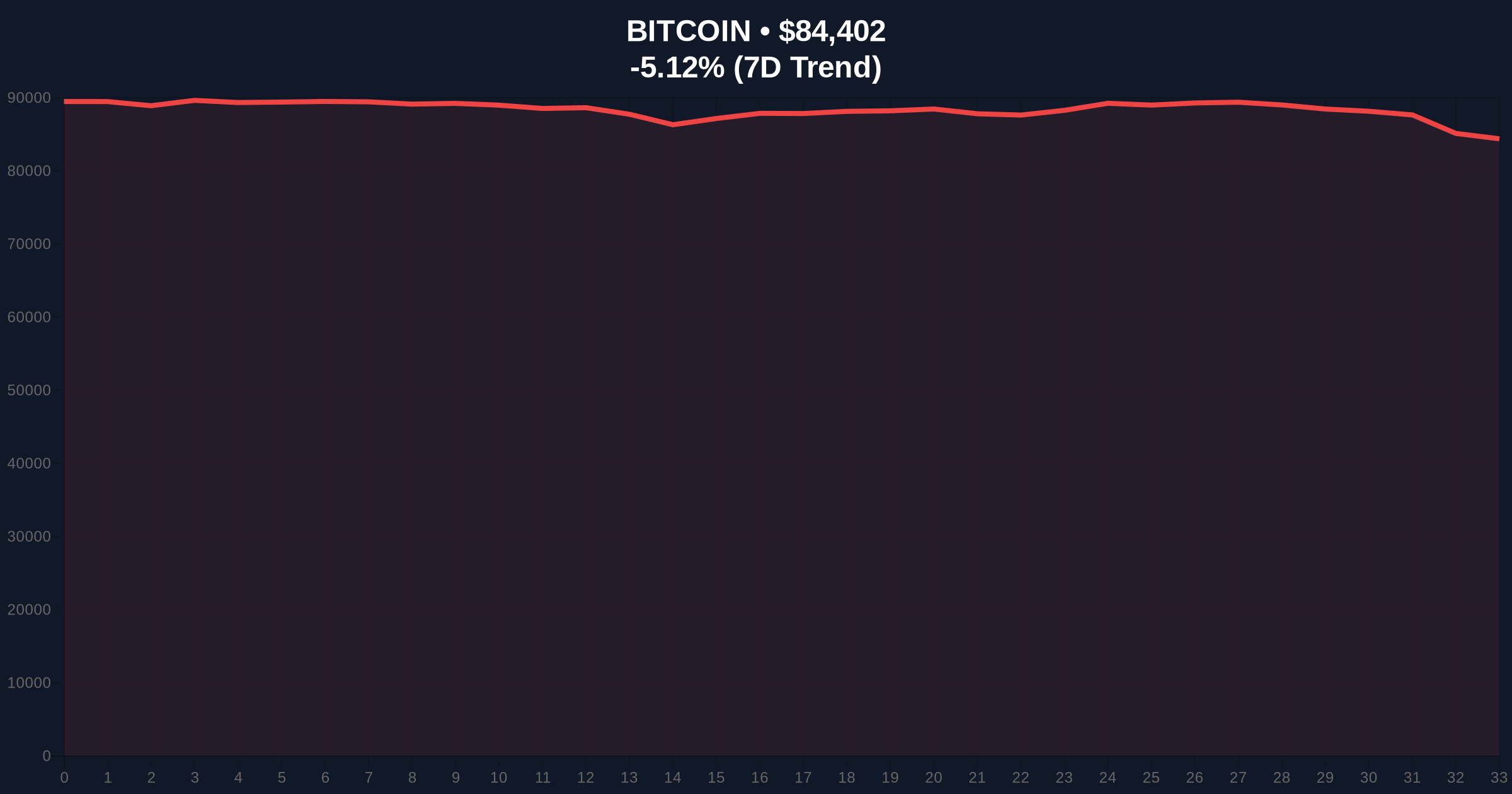 Bitcoin Options Expiry: $7.7B Event Hits Amid Extreme Fear, Max Pain at $90k Price Chart