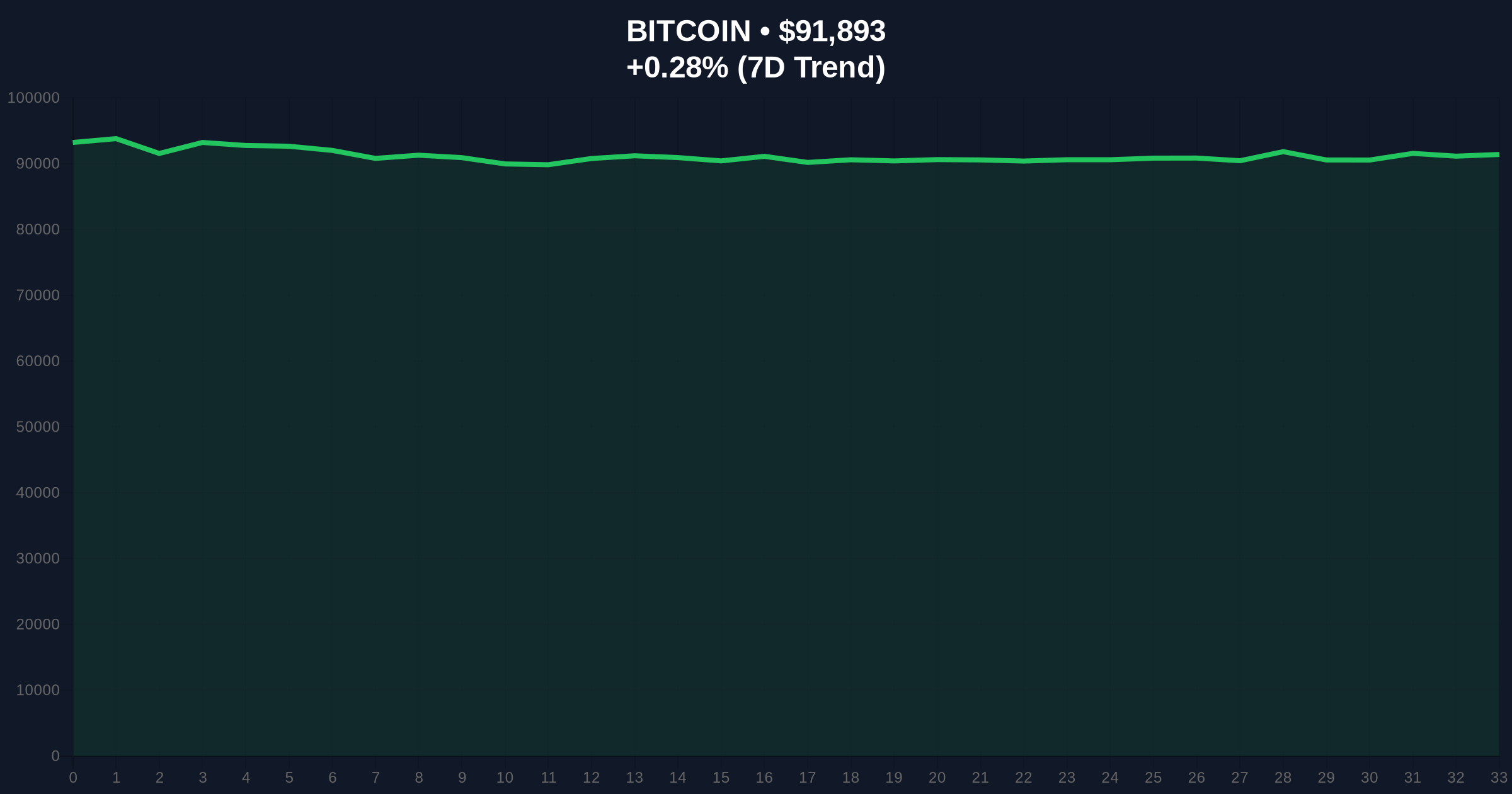 Bitcoin Options Volatility Hits 3-Month Low as Market Calm Defies Macro Risks Price Chart