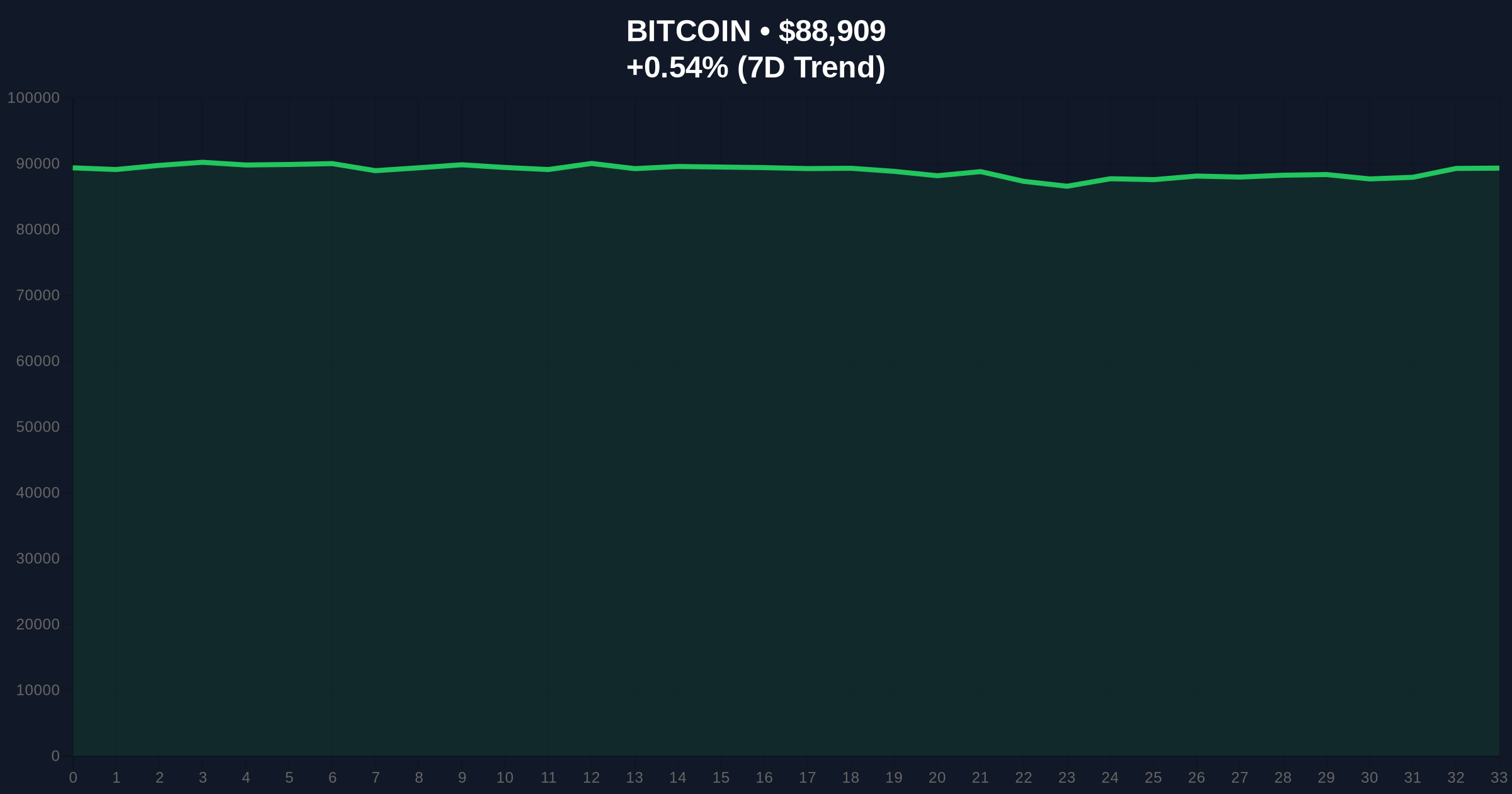 Bitcoin Outlook Improves as Dollar Index Hits 4-Year Low: Technical Analysis Price Chart