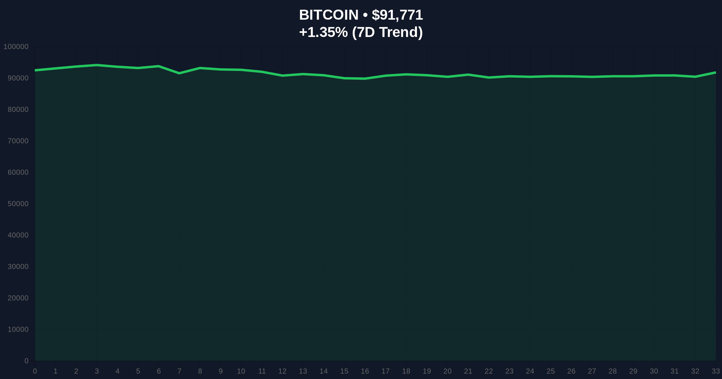 Bitcoin Perpetual Futures Show Bearish Skew as Shorts Edge Longs 50.85% to 49.15% Price Chart