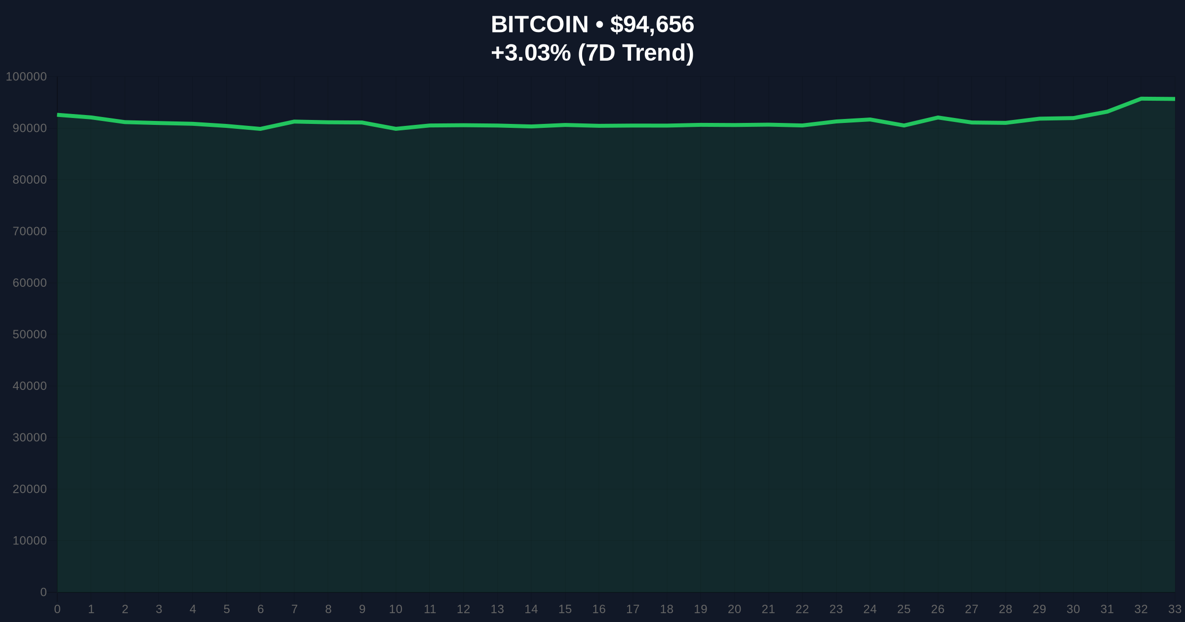 Bitcoin Perpetual Futures Data Reveals Neutral Positioning Amid $95k Test Price Chart