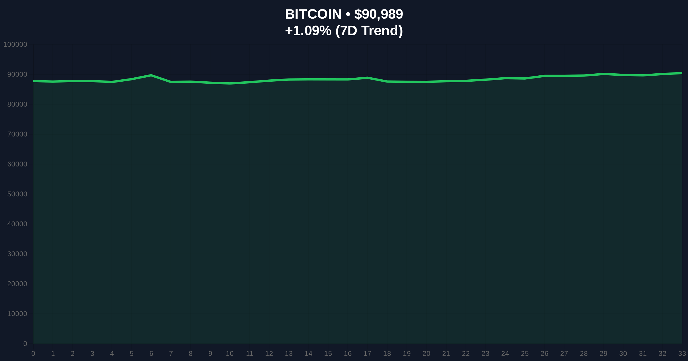 Bitcoin Price Action Analysis: BTC Rises Above $91k Amid Extreme Fear Price Chart