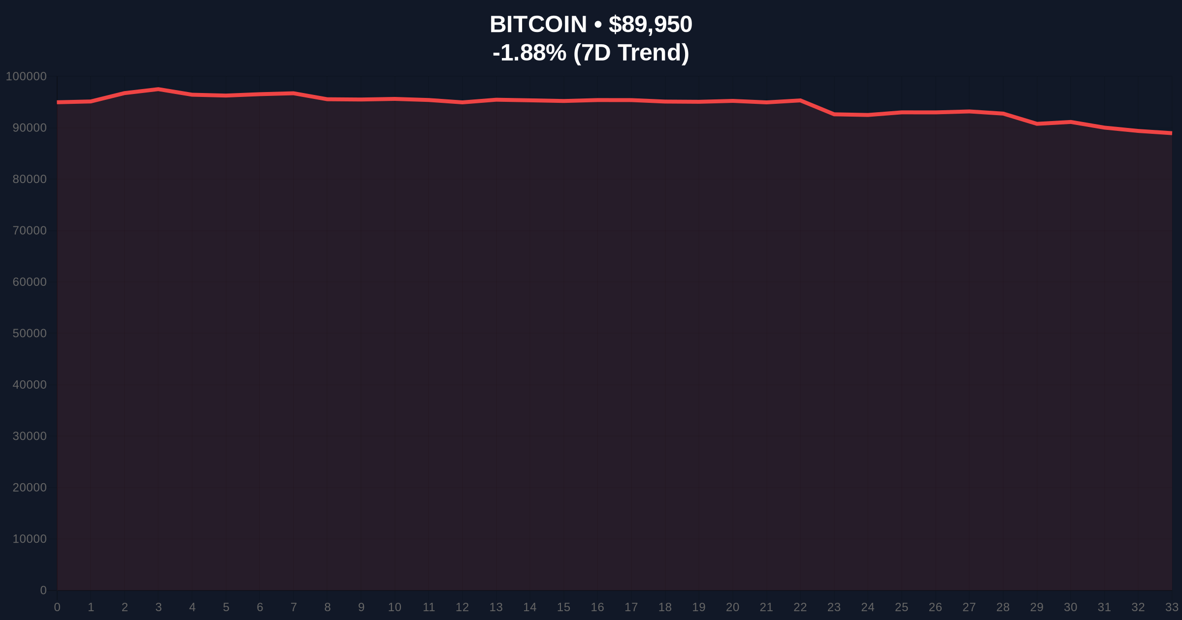 Bitcoin Price Action: BTC Breaks $90k Amid Extreme Fear Market Conditions Price Chart