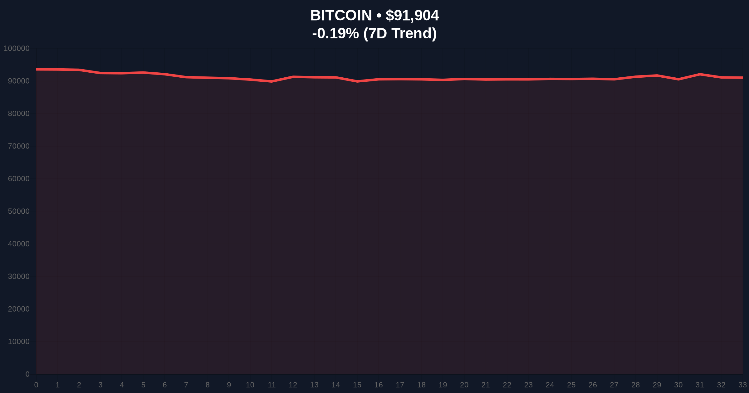 Bitcoin Price Action: BTC Breaks $92k Amid Market Fear Price Chart
