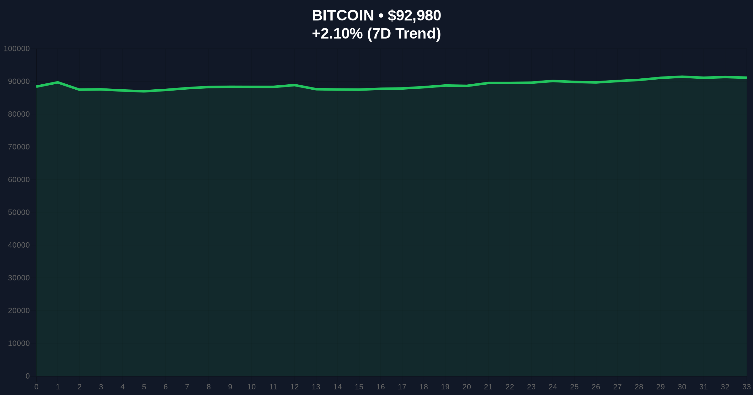 Bitcoin Price Action: BTC Breaks $93k Amid Market Fear Structure Price Chart