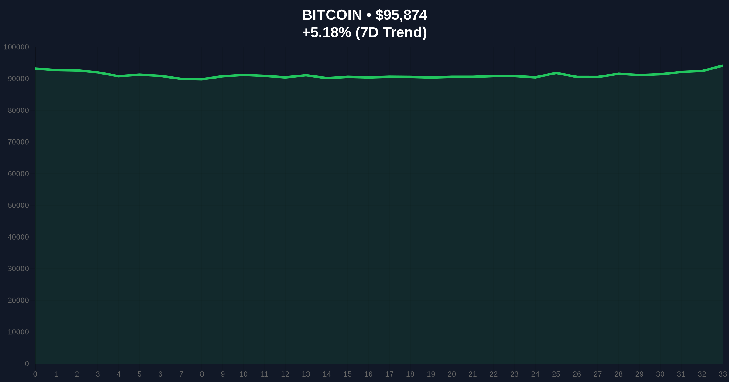 Bitcoin Price Action: BTC Breaks $96k Amid Market Fear, Testing Key Liquidity Zone Price Chart