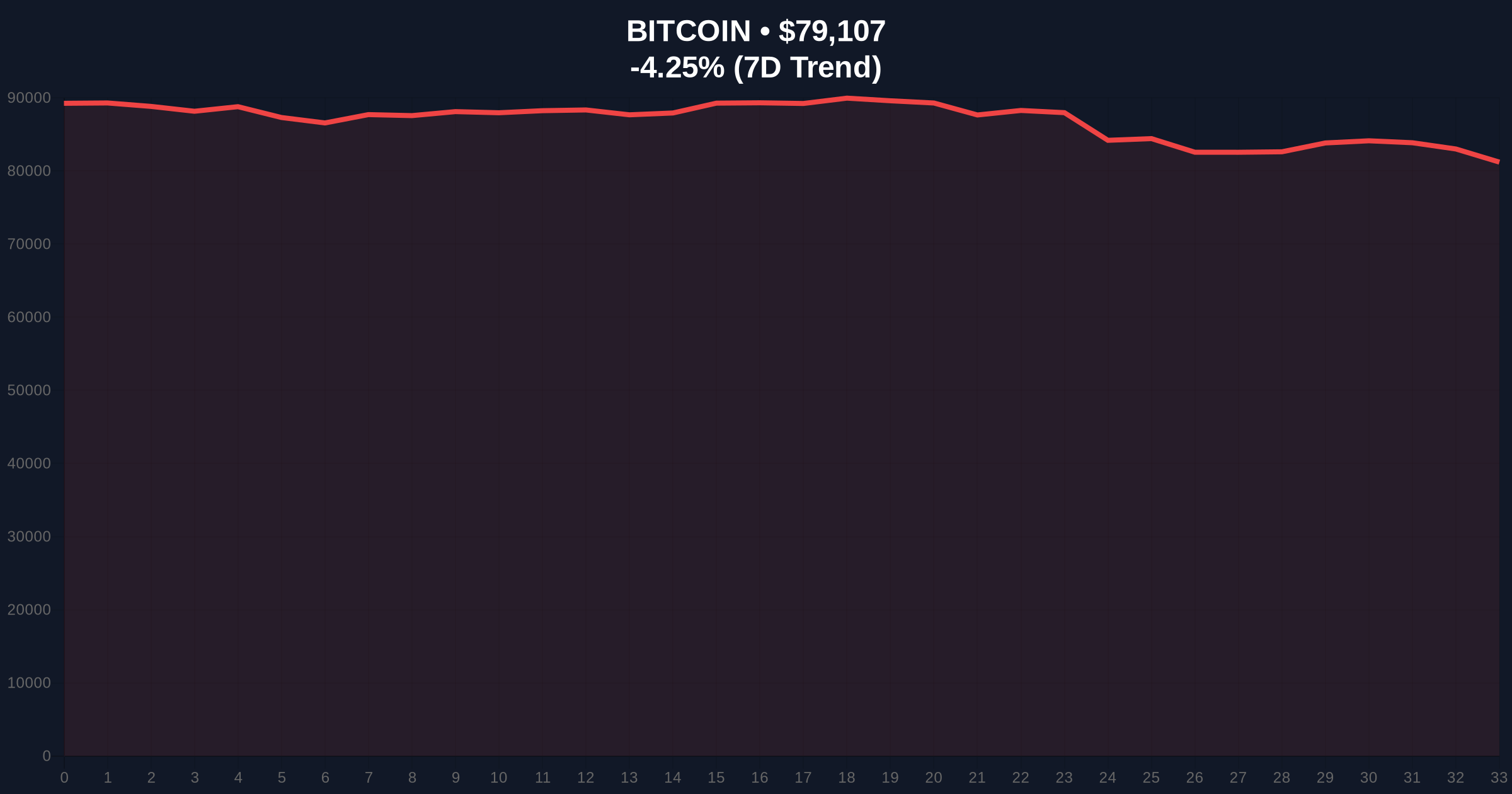 Bitcoin Price Action: BTC Breaks Below $79,000 Support Amid Extreme Fear Price Chart